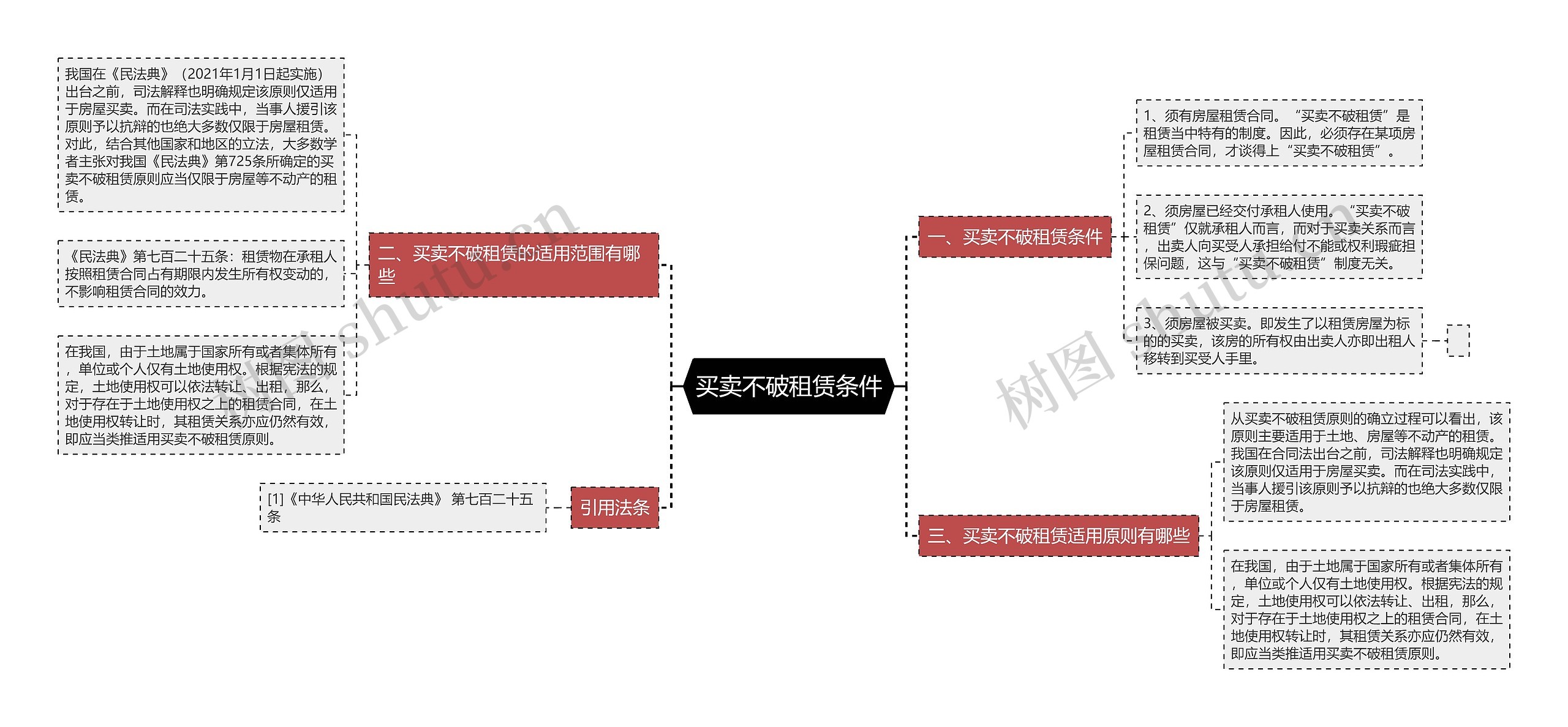 买卖不破租赁条件思维导图