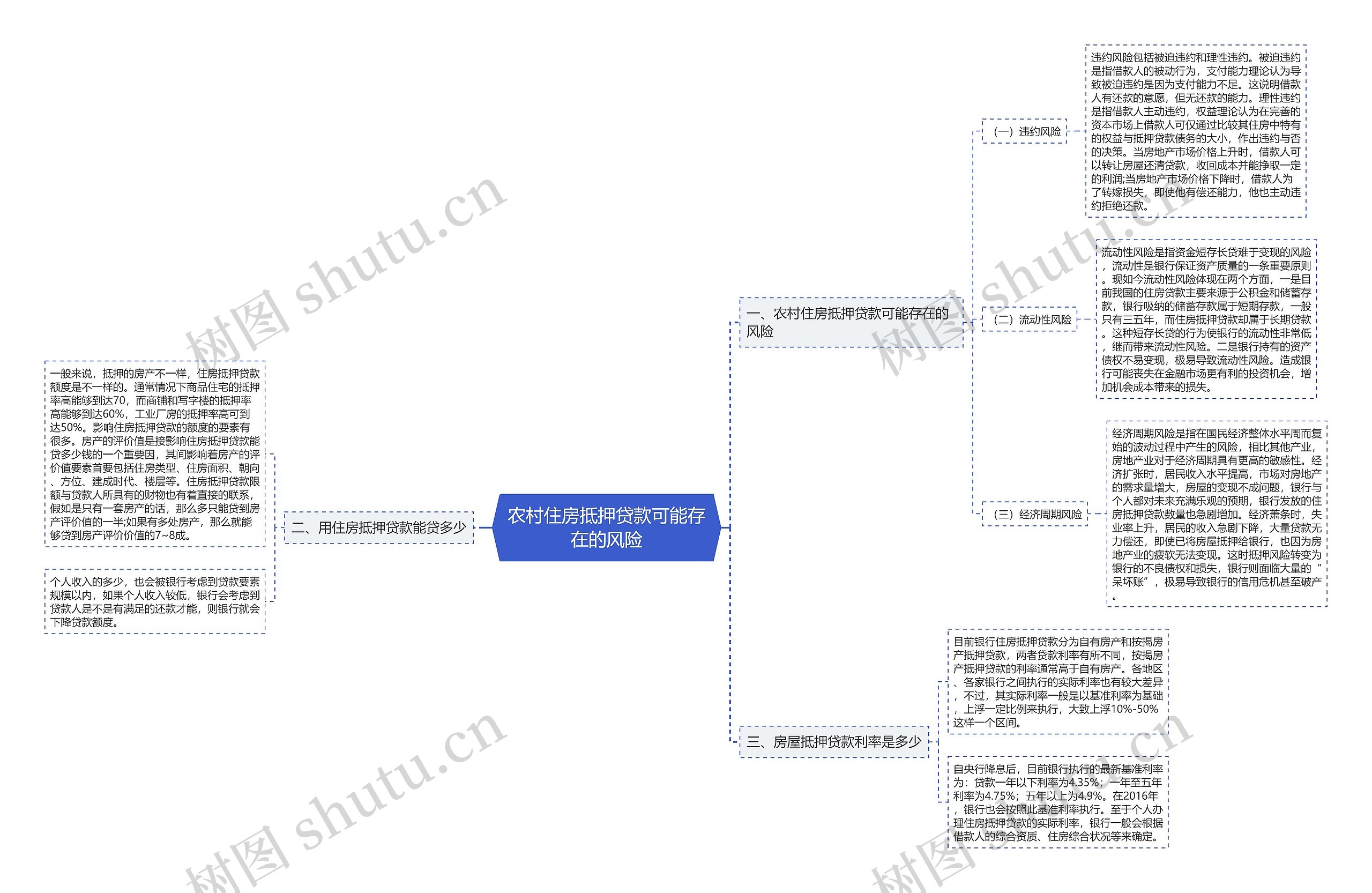 农村住房抵押贷款可能存在的风险思维导图