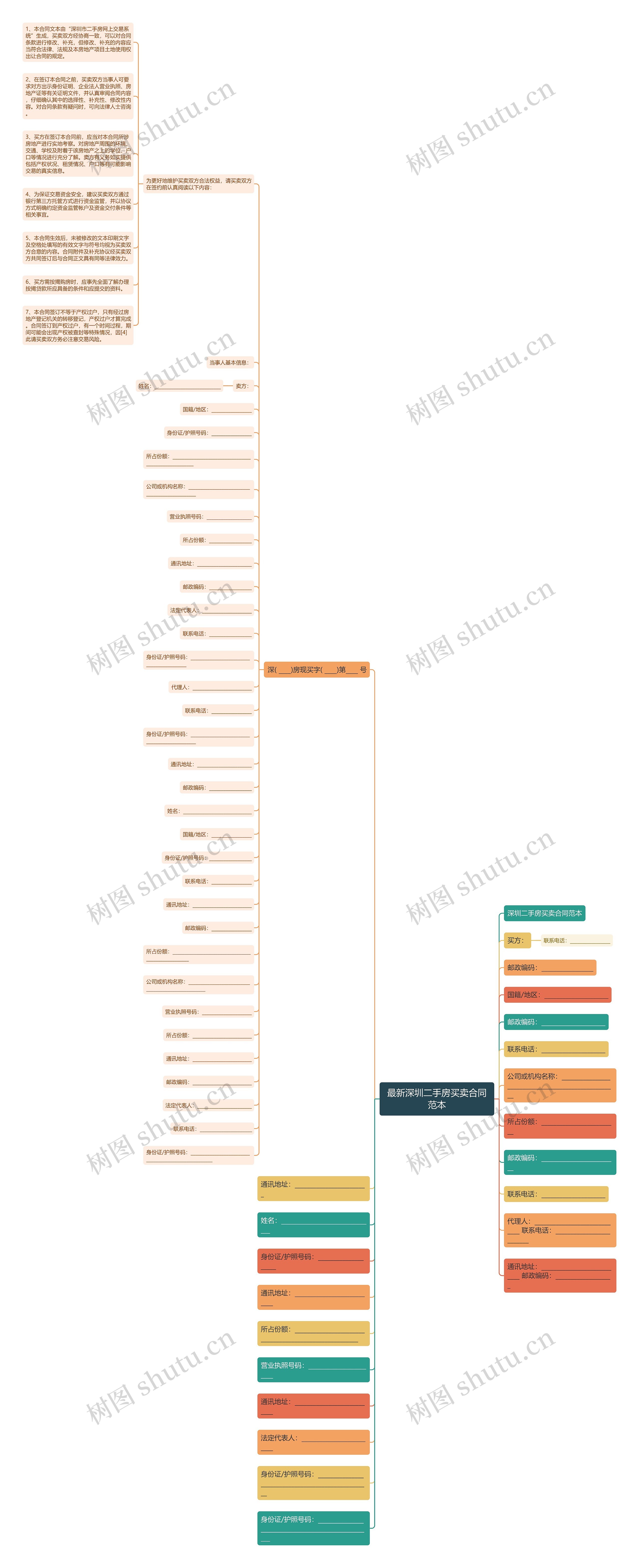 最新深圳二手房买卖合同范本思维导图