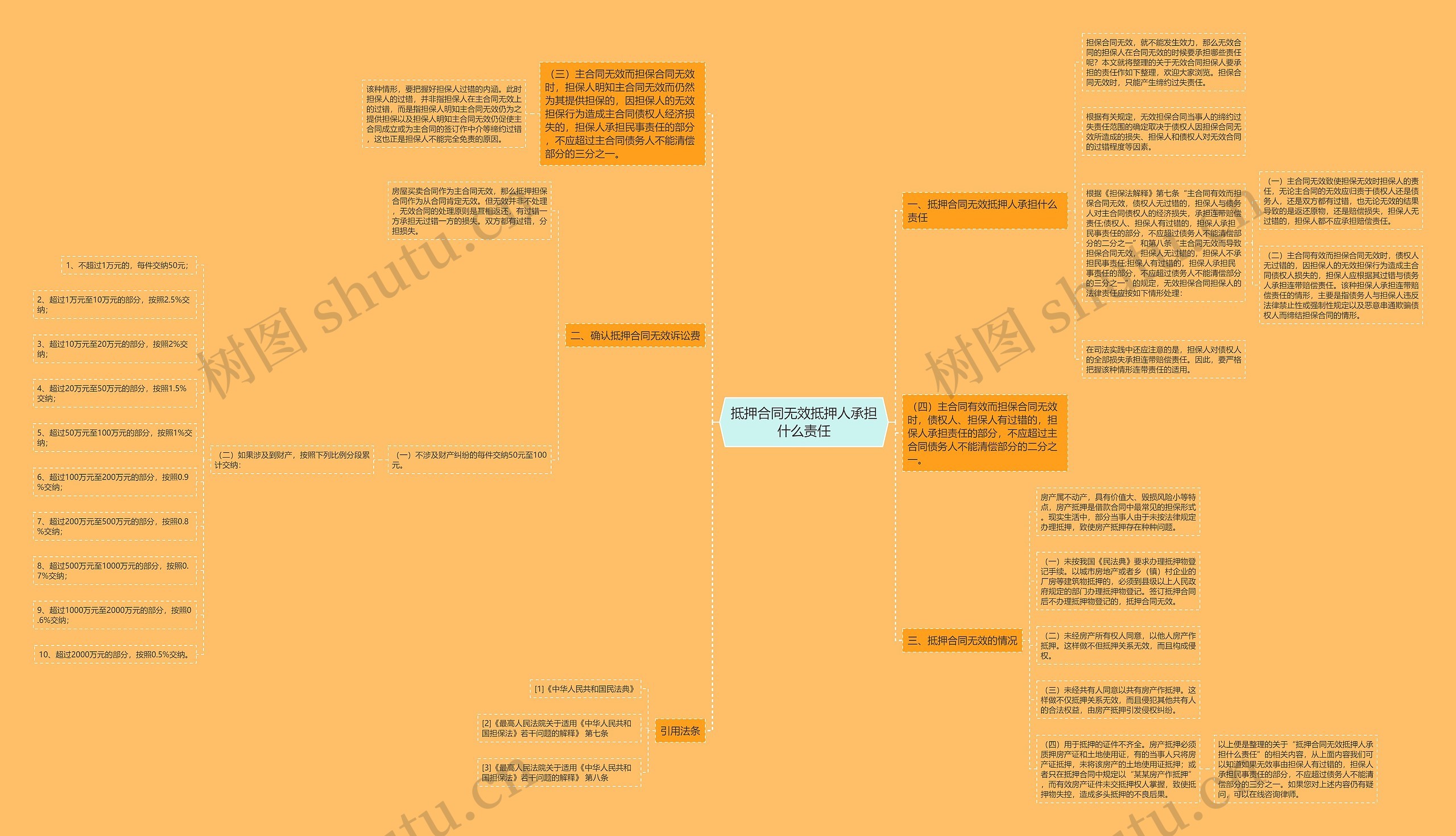 抵押合同无效抵押人承担什么责任 抵押合同无效抵押人承担什么责任