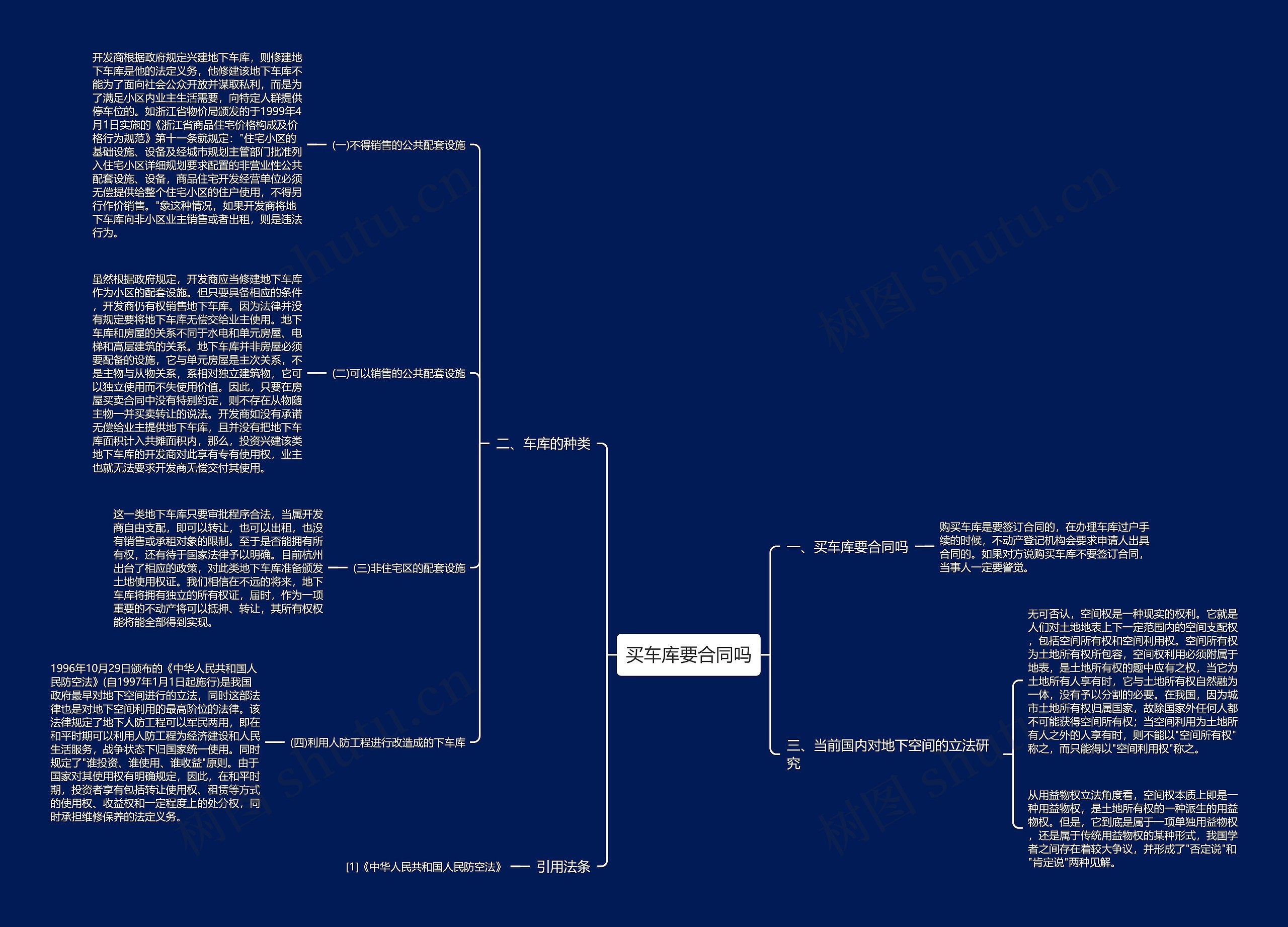 买车库要合同吗思维导图