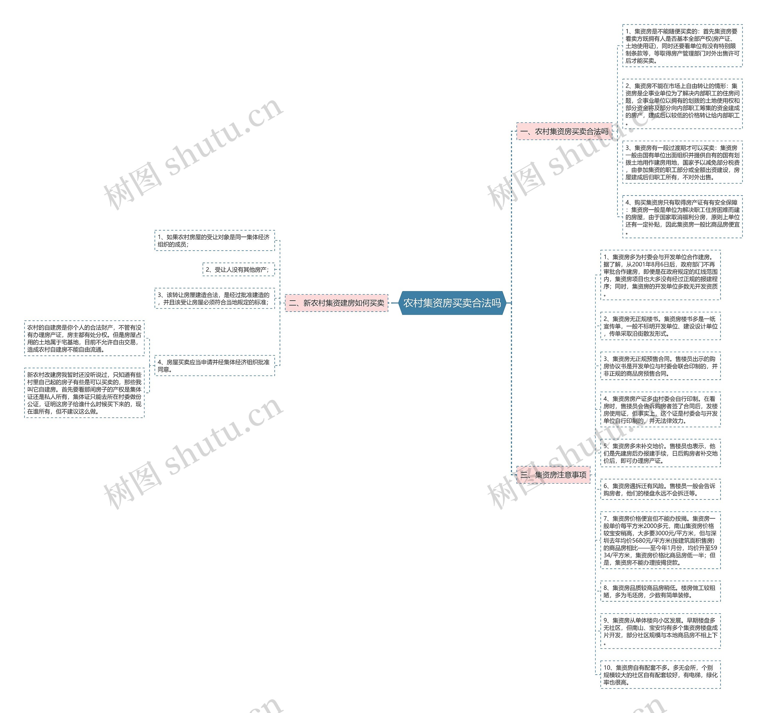 农村集资房买卖合法吗思维导图