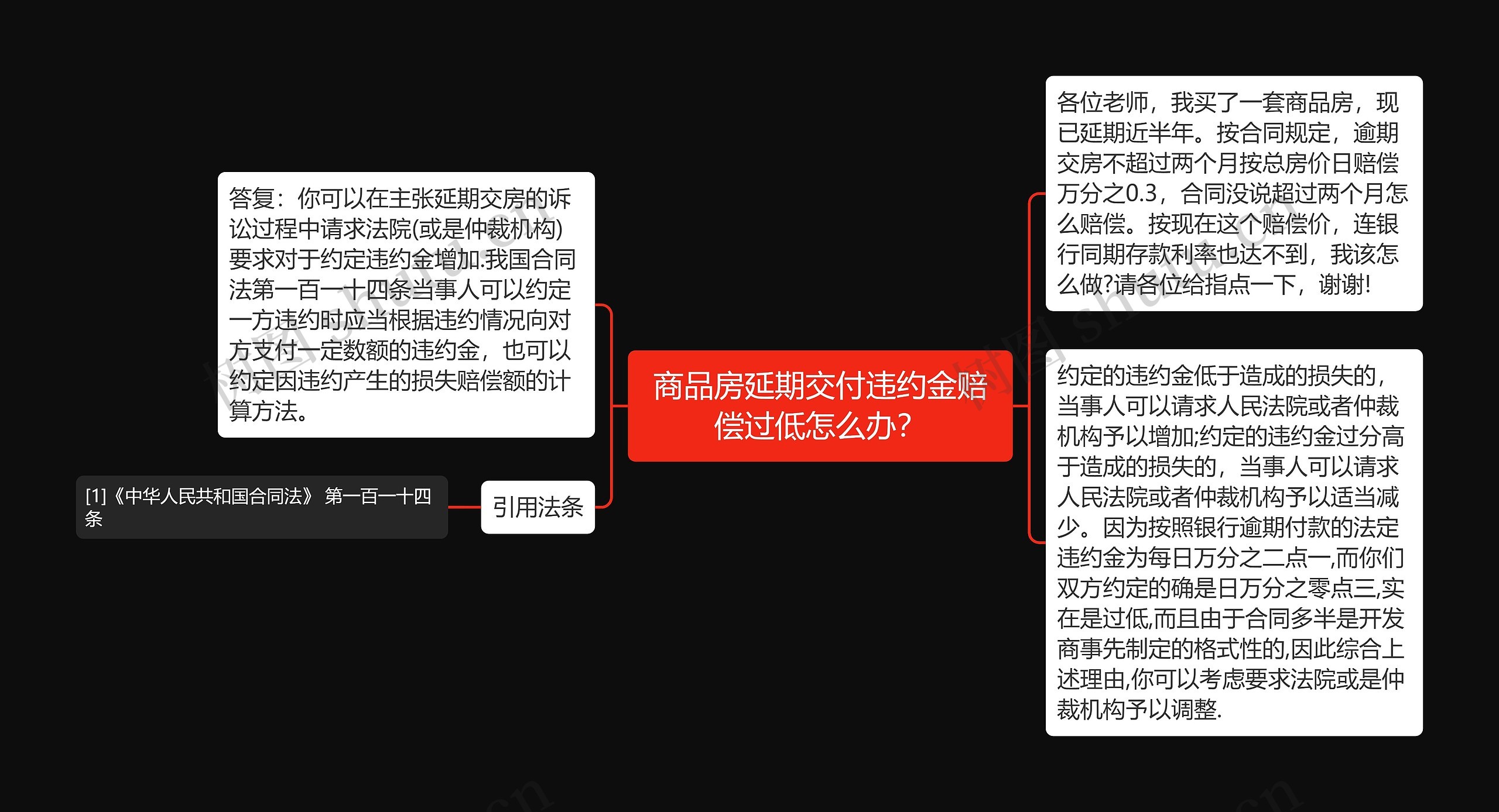 商品房延期交付违约金赔偿过低怎么办？思维导图