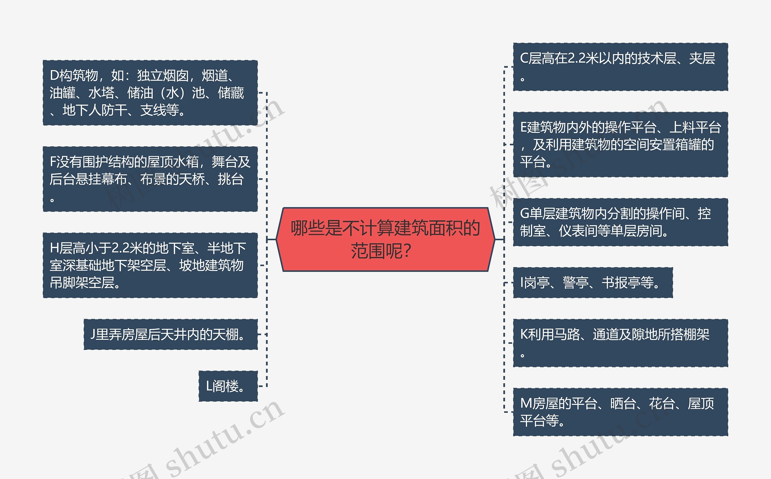 哪些是不计算建筑面积的范围呢？思维导图