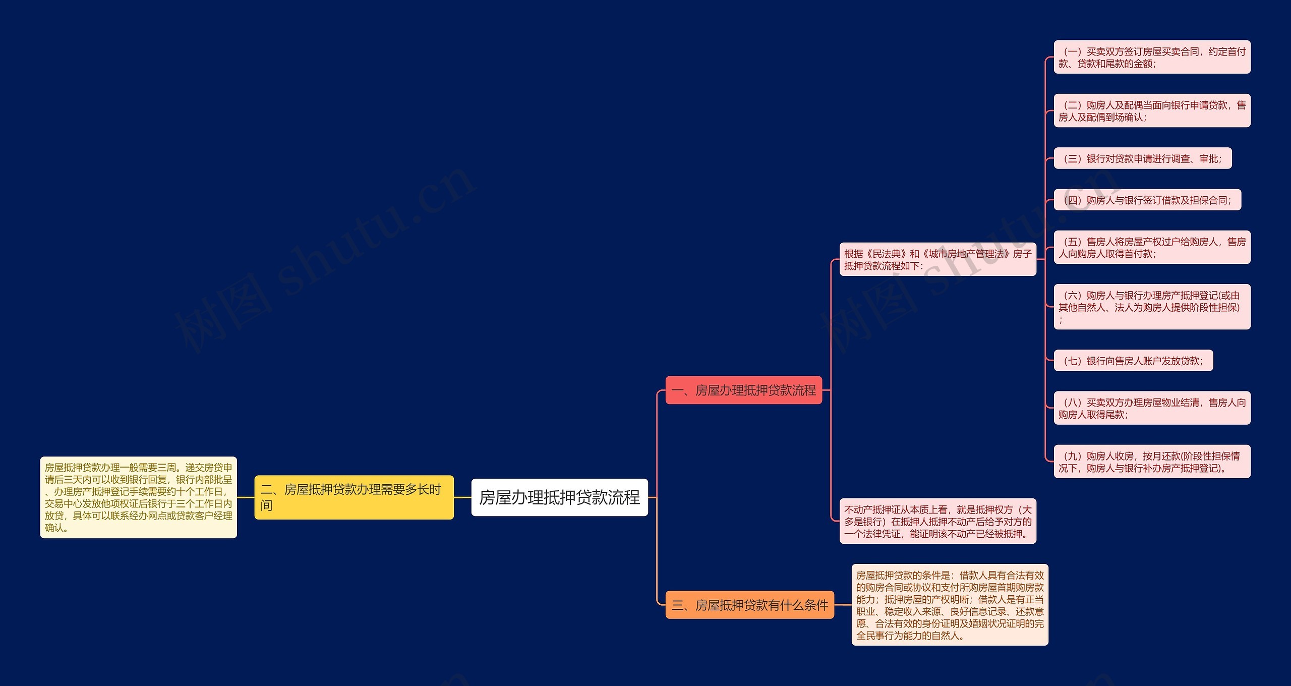 房屋办理抵押贷款流程思维导图