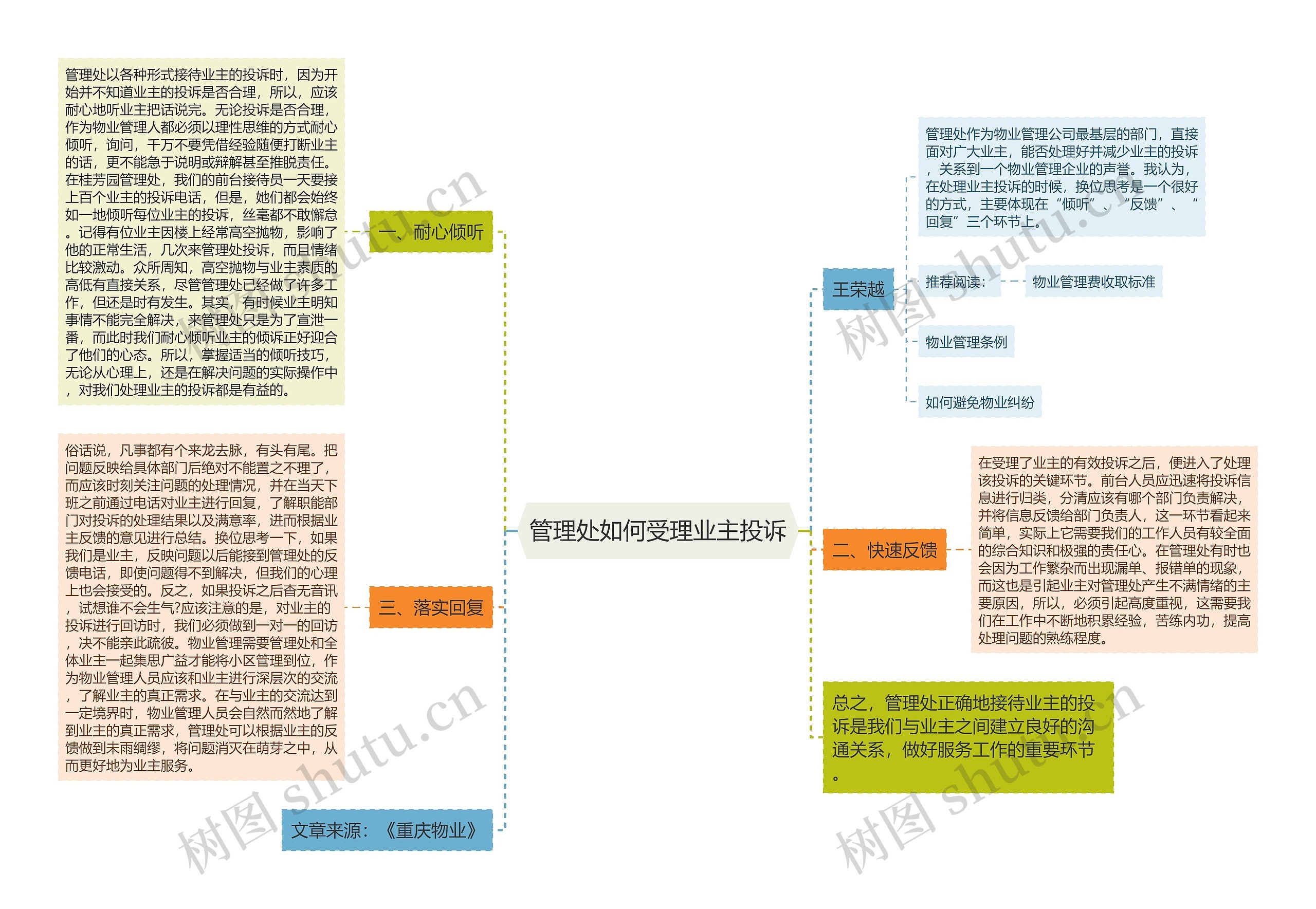 管理处如何受理业主投诉思维导图