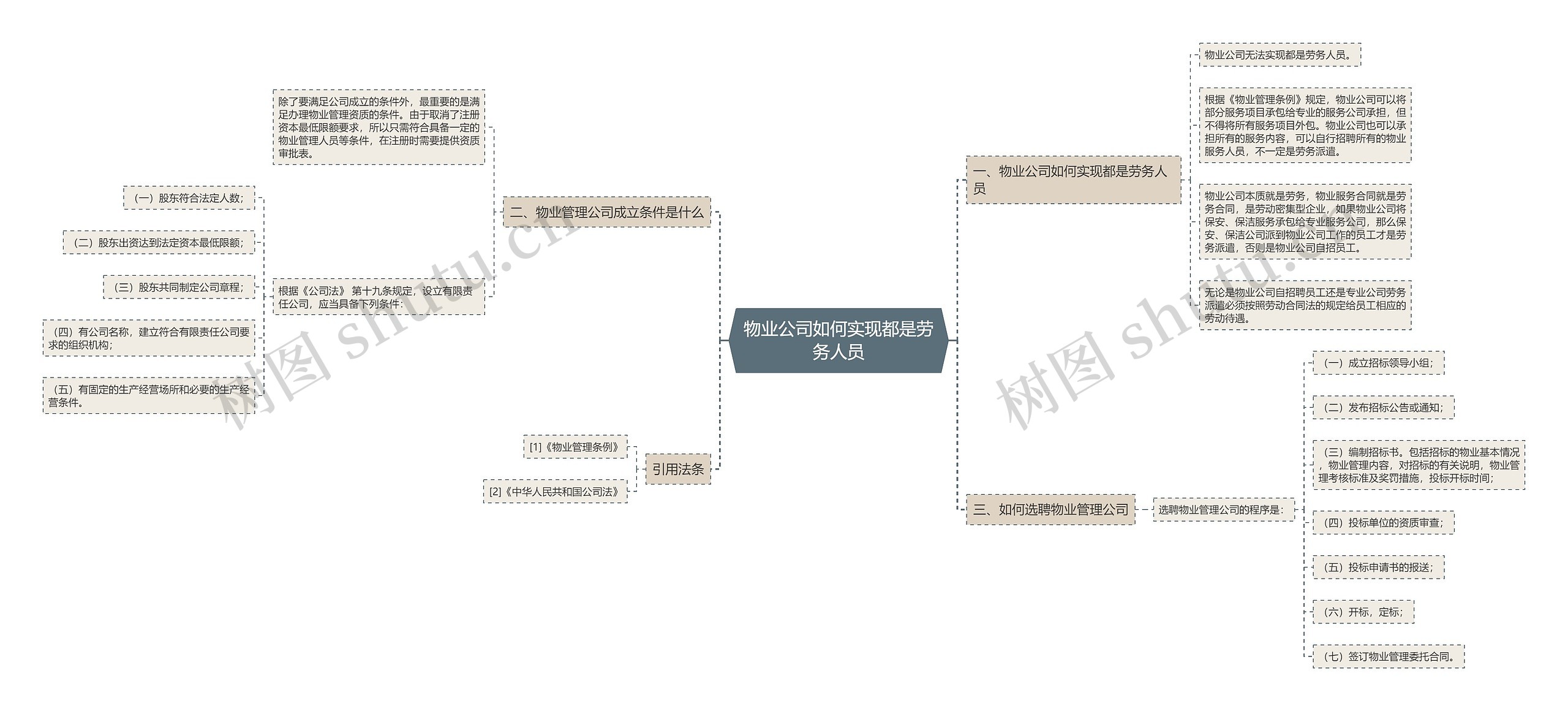 物业公司如何实现都是劳务人员思维导图