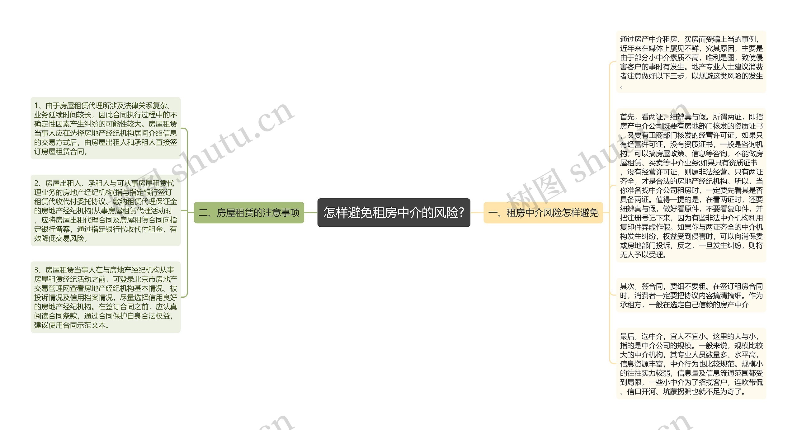 怎样避免租房中介的风险?思维导图