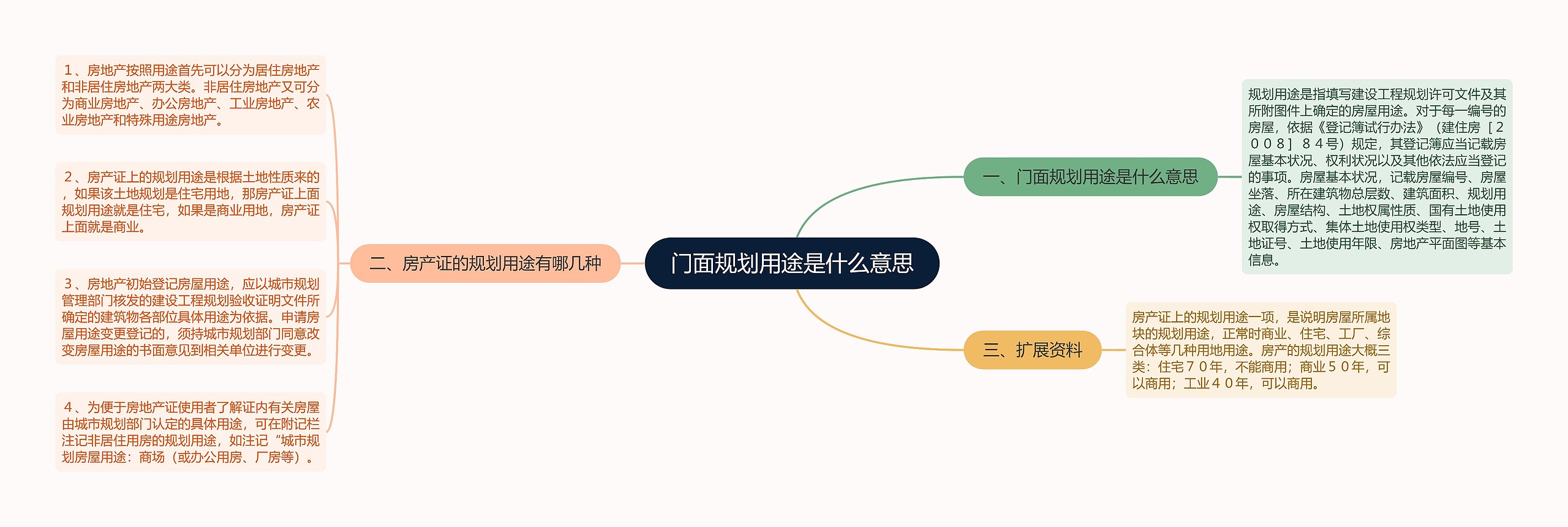 门面规划用途是什么意思思维导图