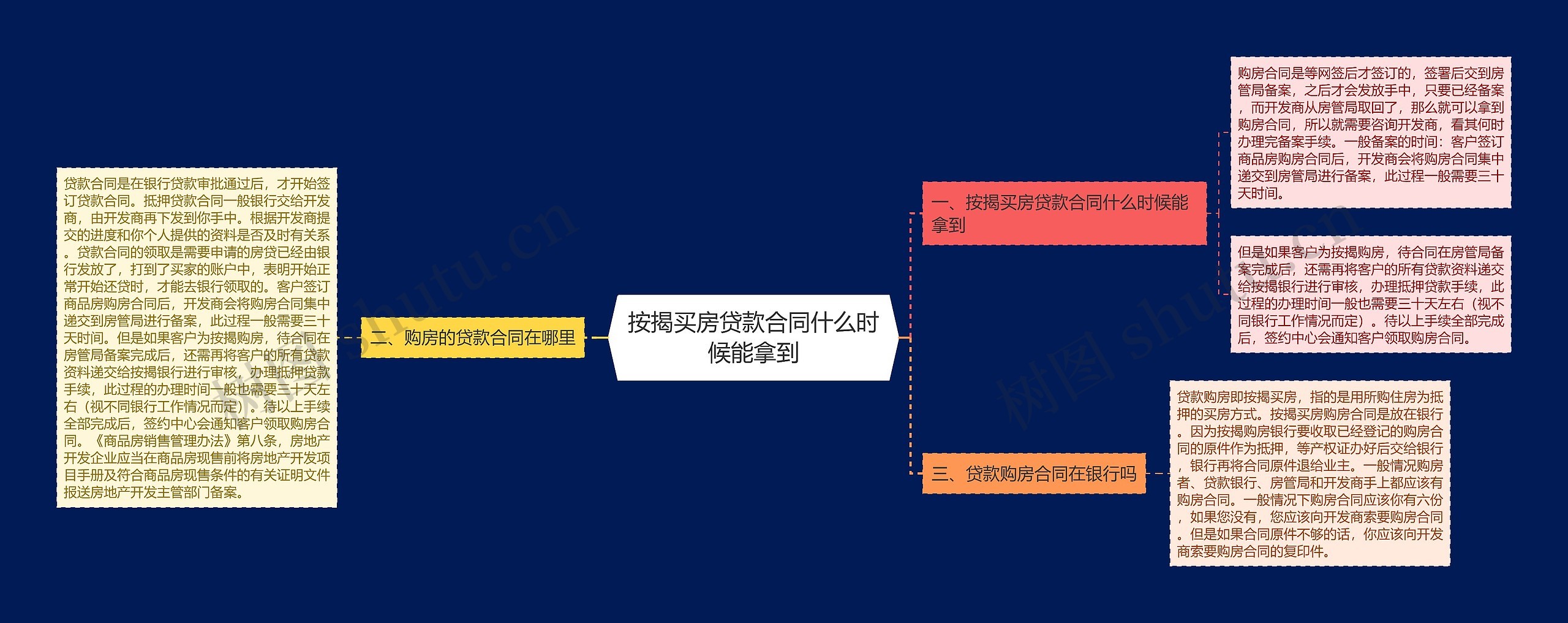 按揭买房贷款合同什么时候能拿到