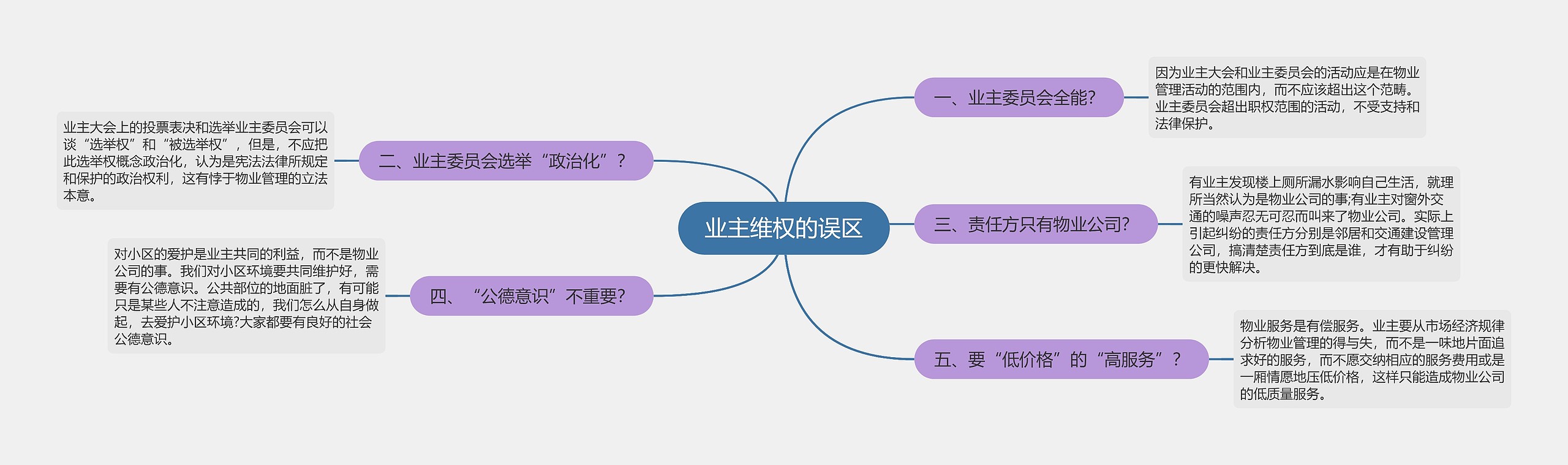 业主维权的误区思维导图