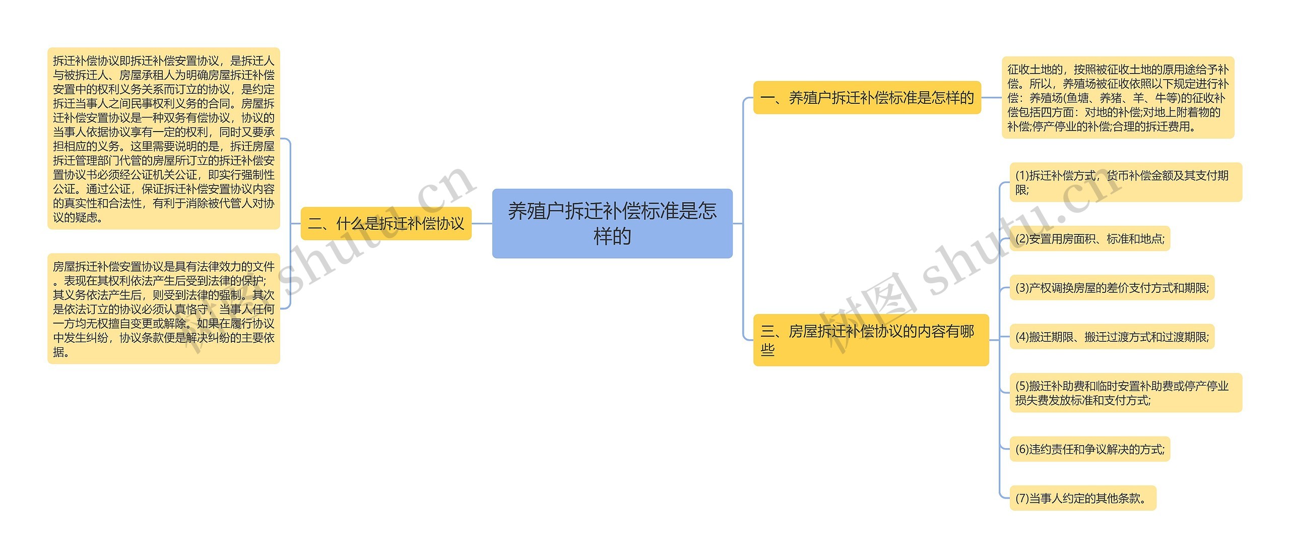 养殖户拆迁补偿标准是怎样的