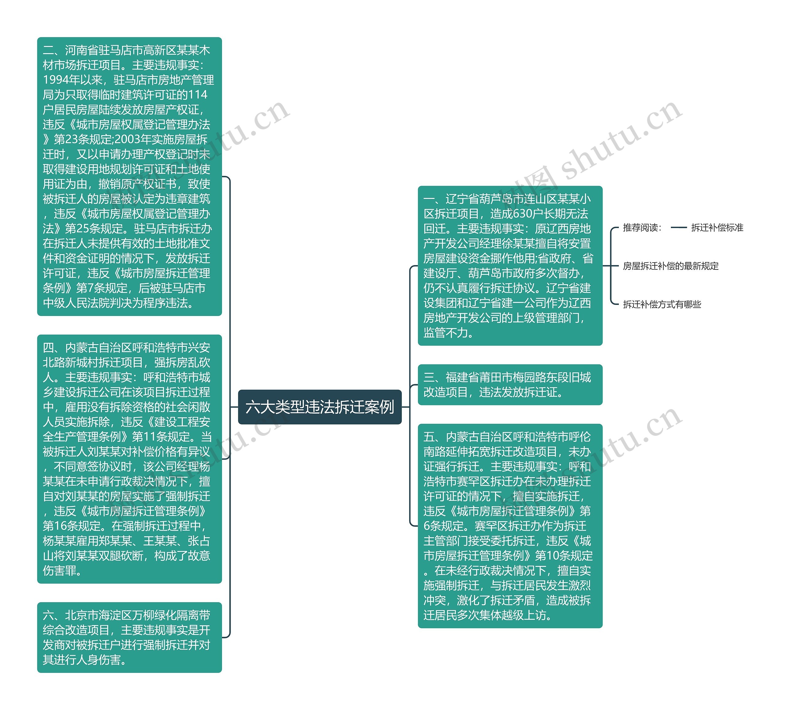 六大类型违法拆迁案例思维导图