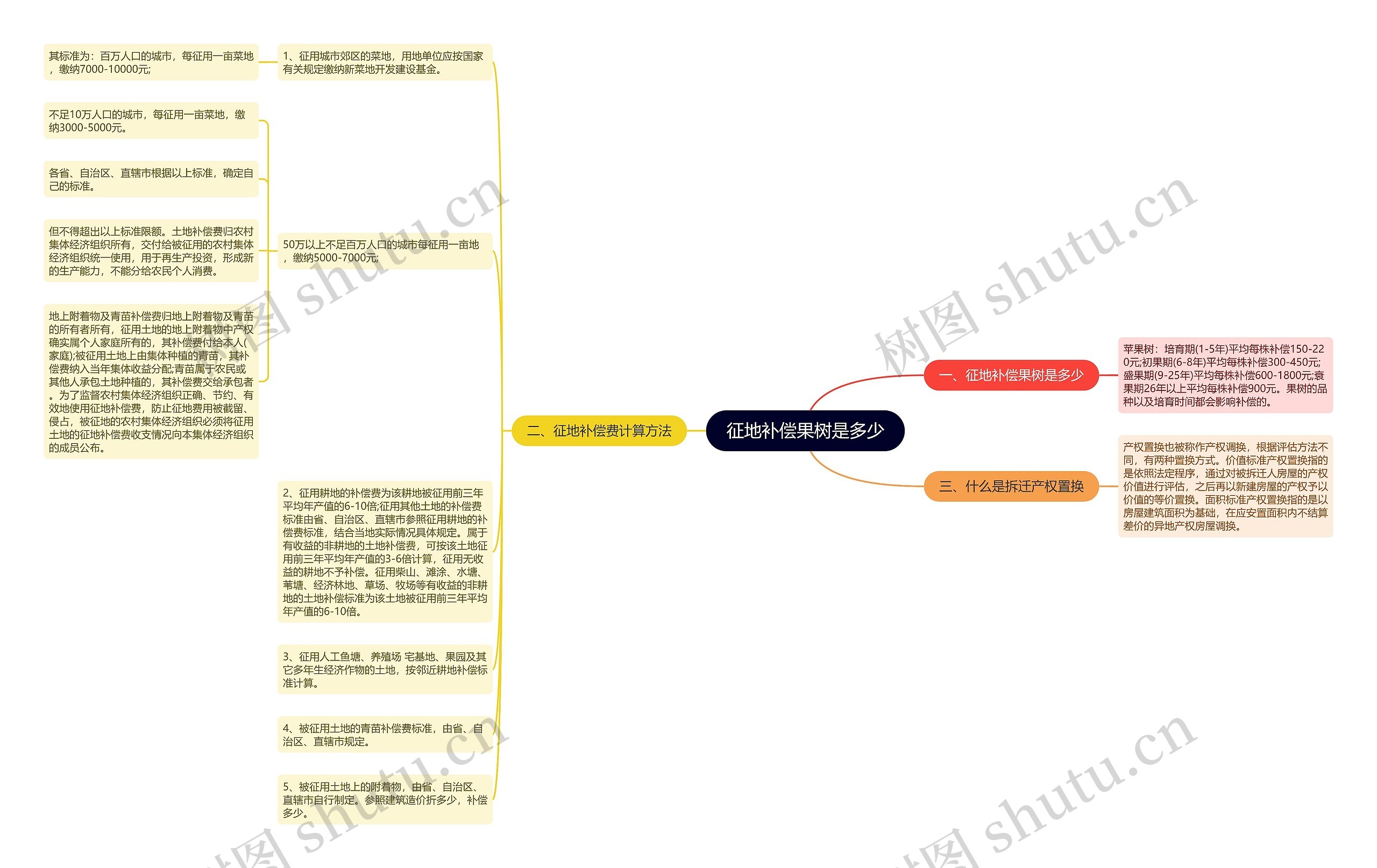 征地补偿果树是多少思维导图
