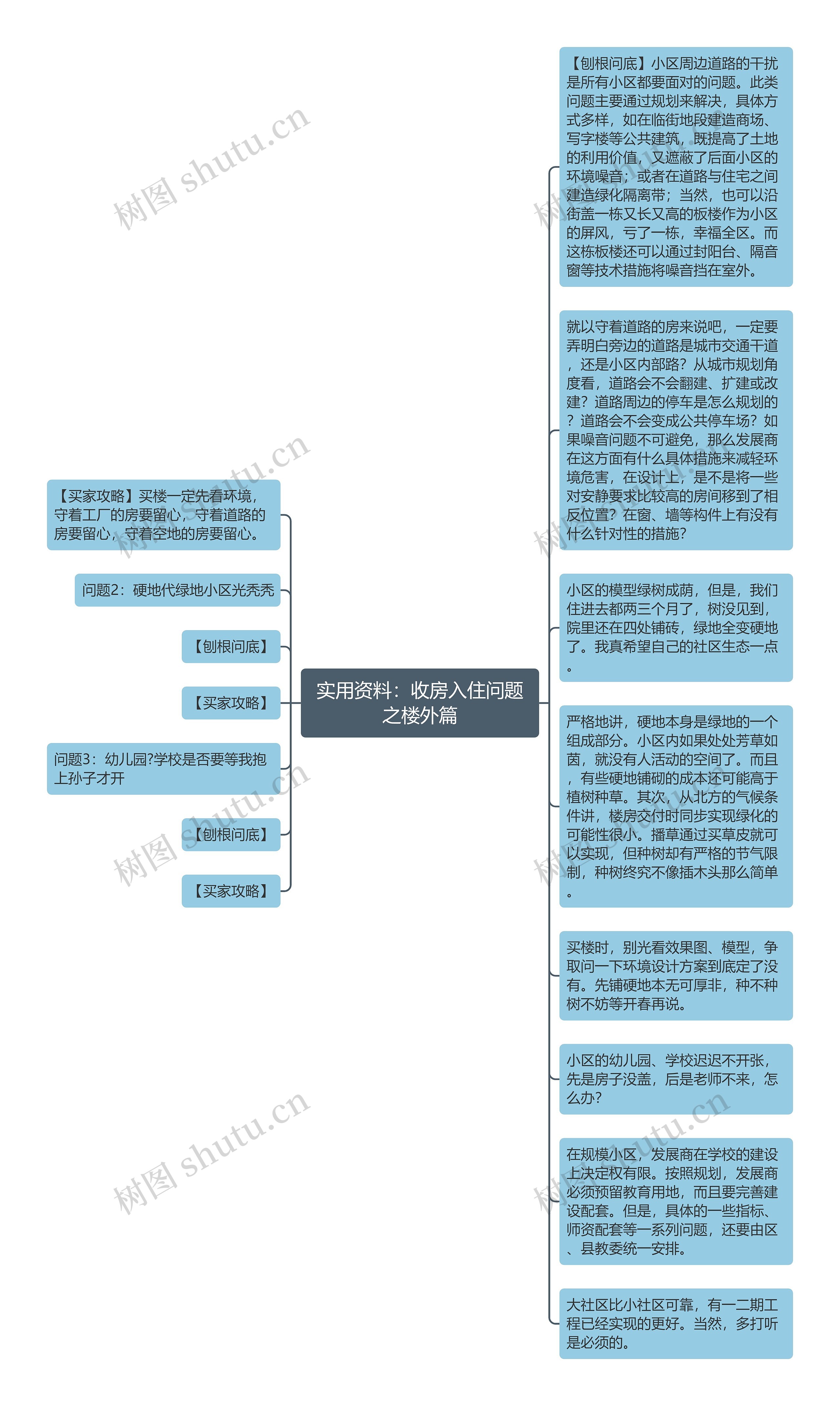 实用资料：收房入住问题之楼外篇思维导图