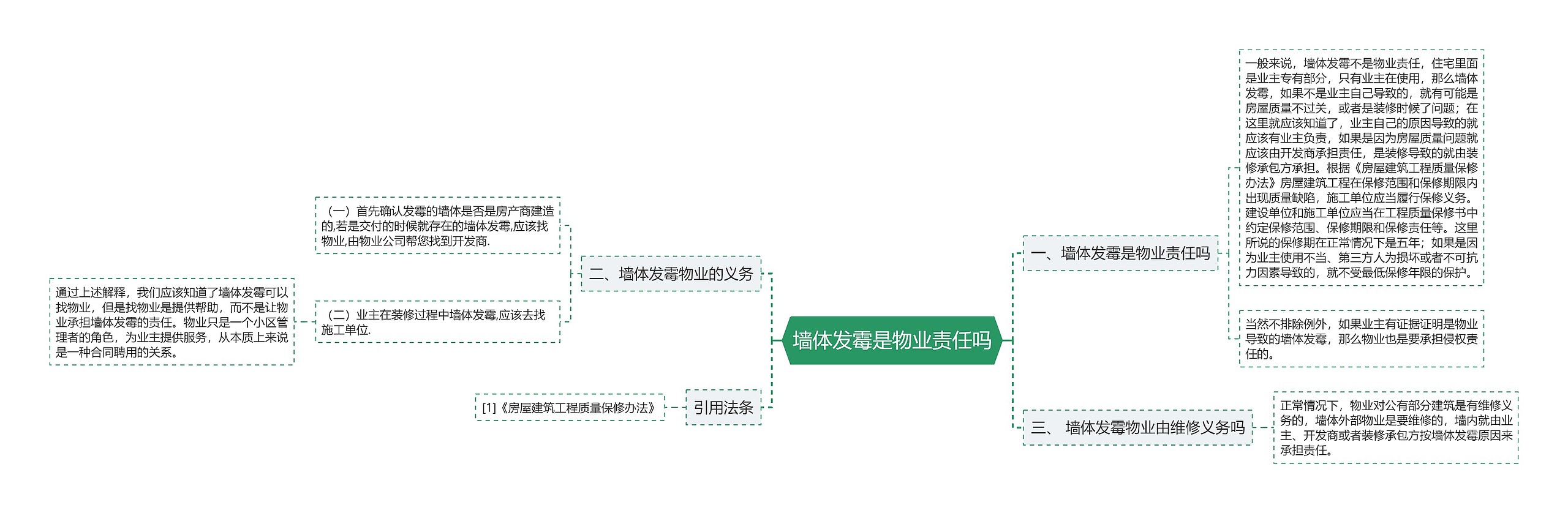 墙体发霉是物业责任吗思维导图