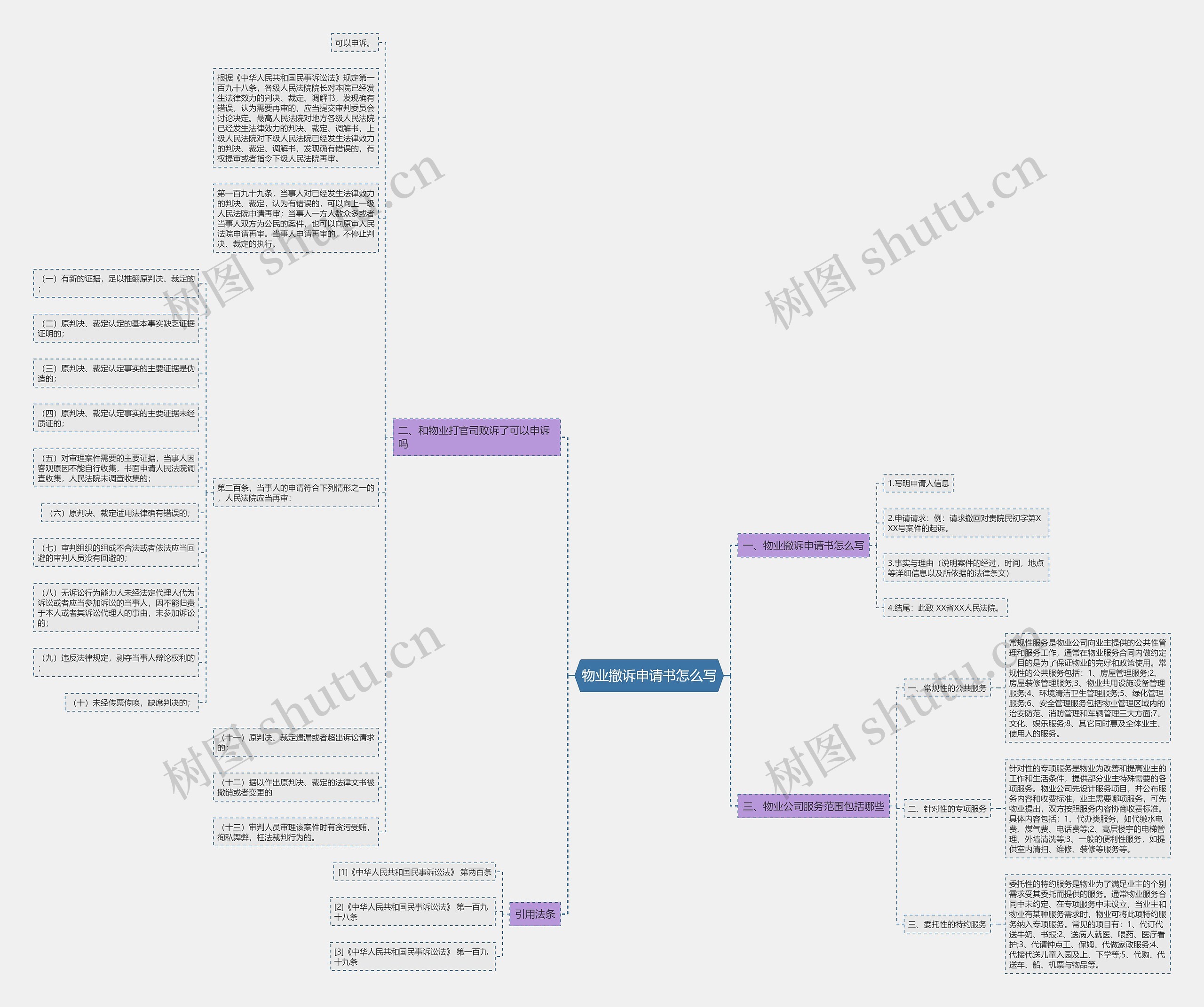 物业撤诉申请书怎么写思维导图
