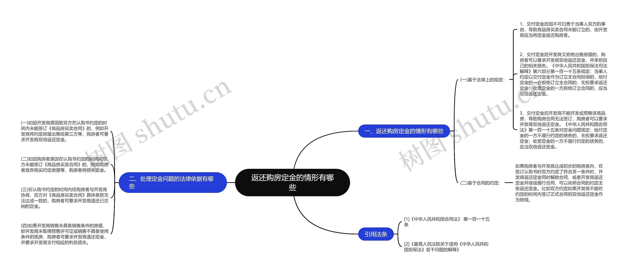 返还购房定金的情形有哪些思维导图