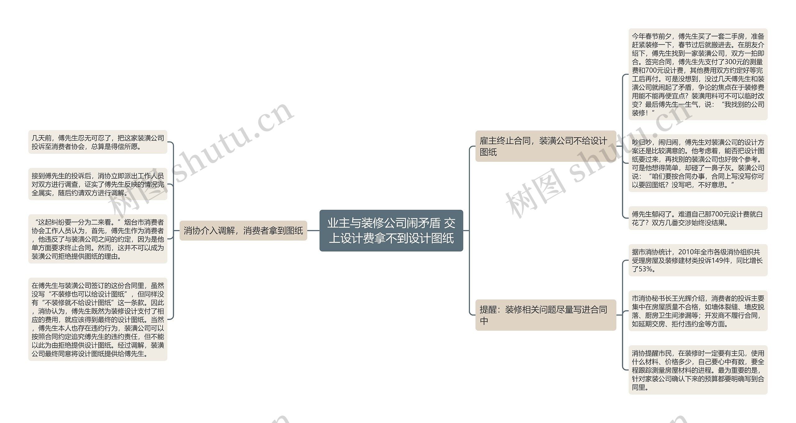 业主与装修公司闹矛盾 交上设计费拿不到设计图纸思维导图