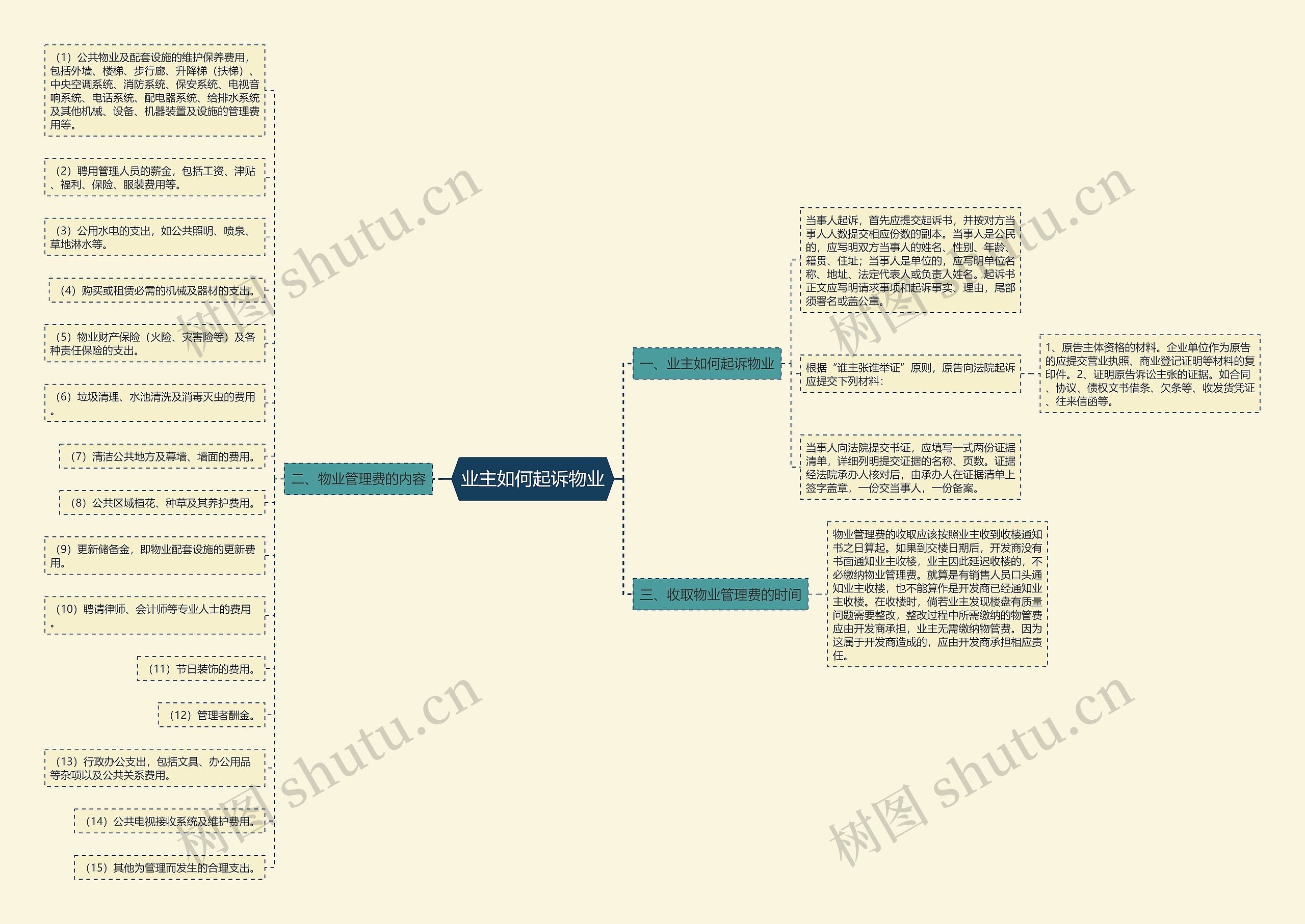 业主如何起诉物业思维导图