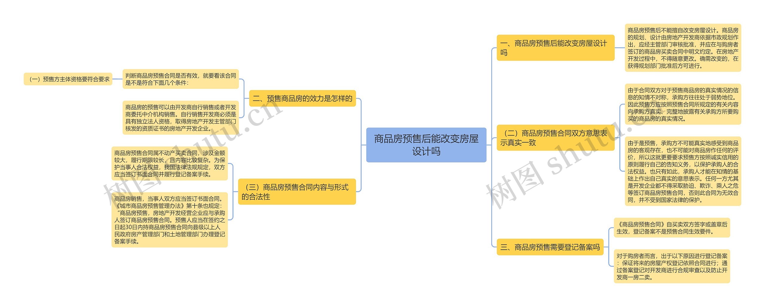 商品房预售后能改变房屋设计吗思维导图