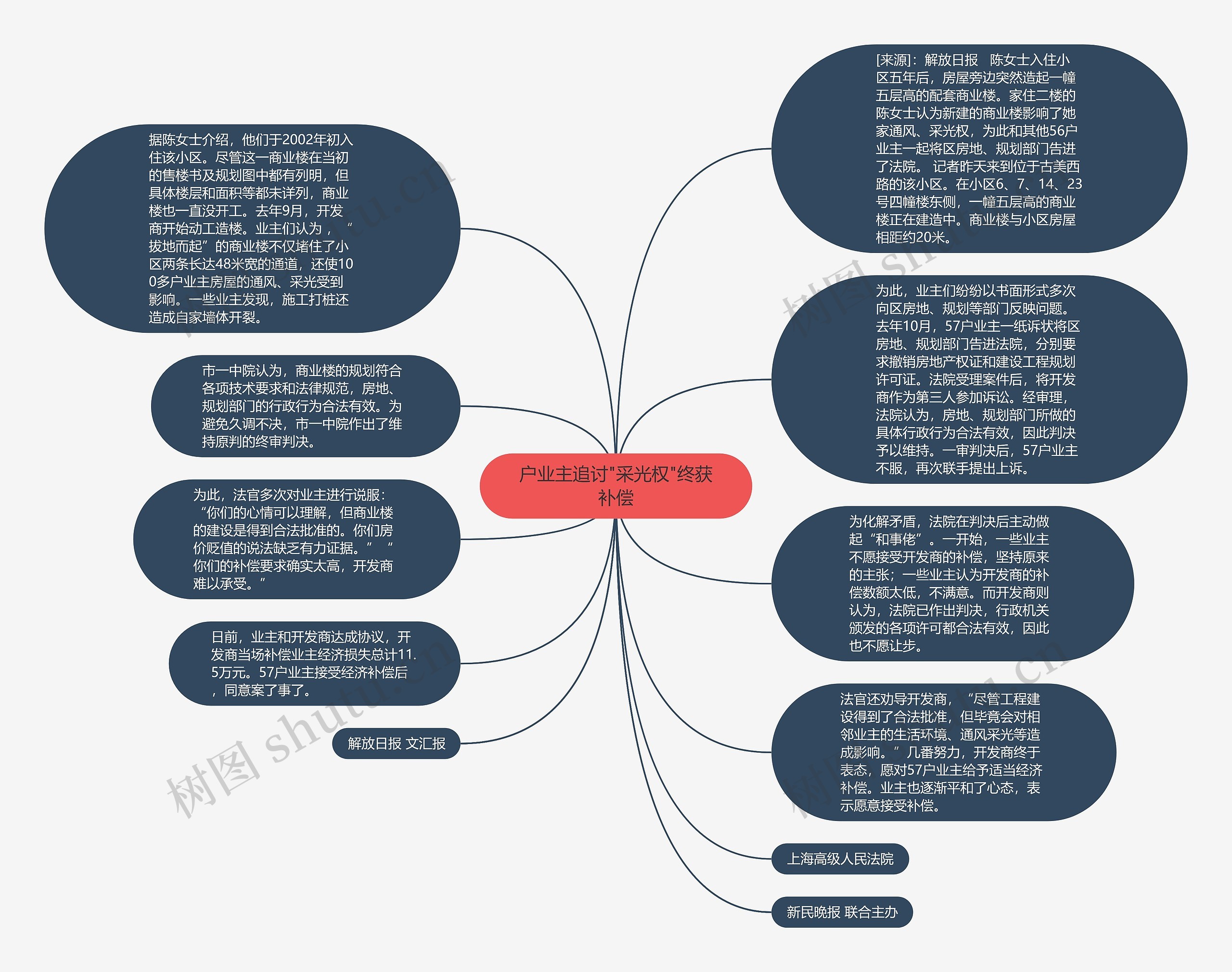 户业主追讨"采光权"终获补偿思维导图