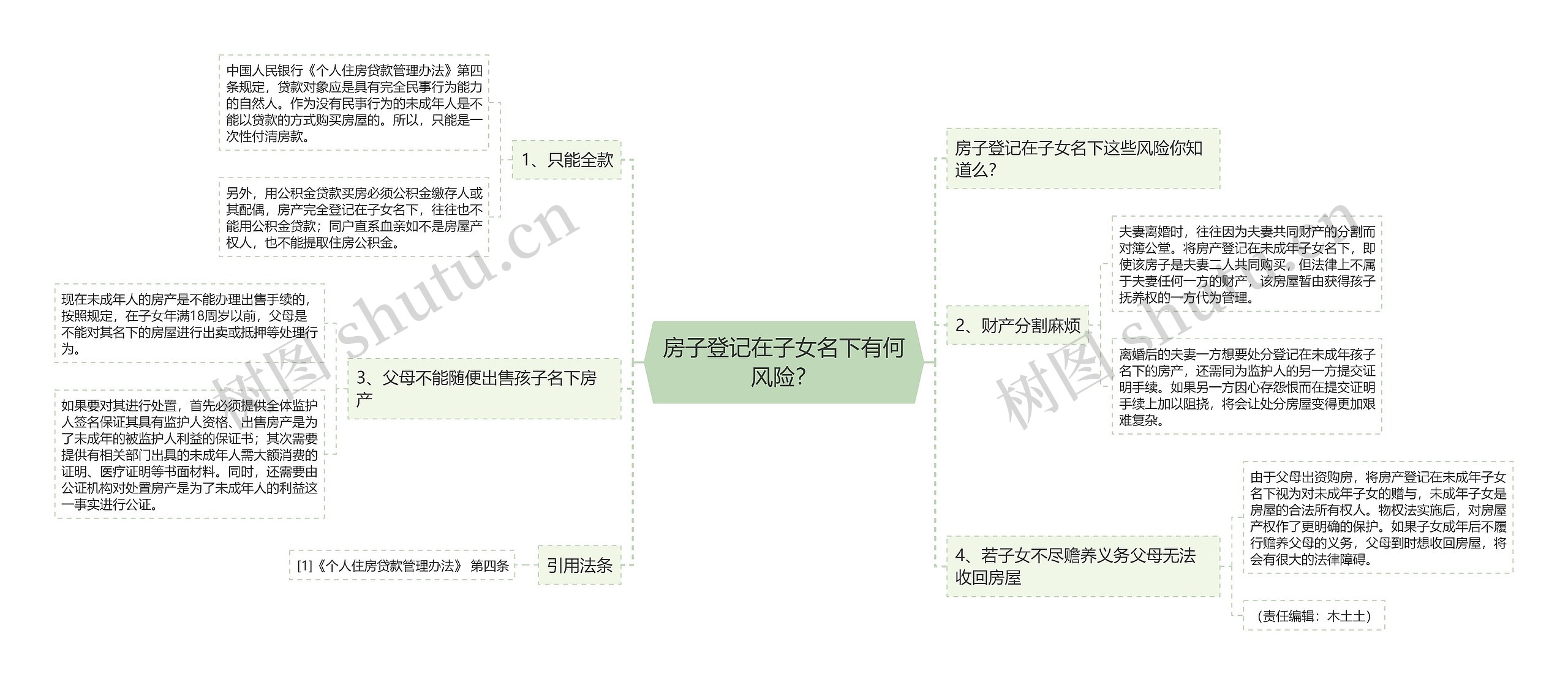 房子登记在子女名下有何风险？思维导图