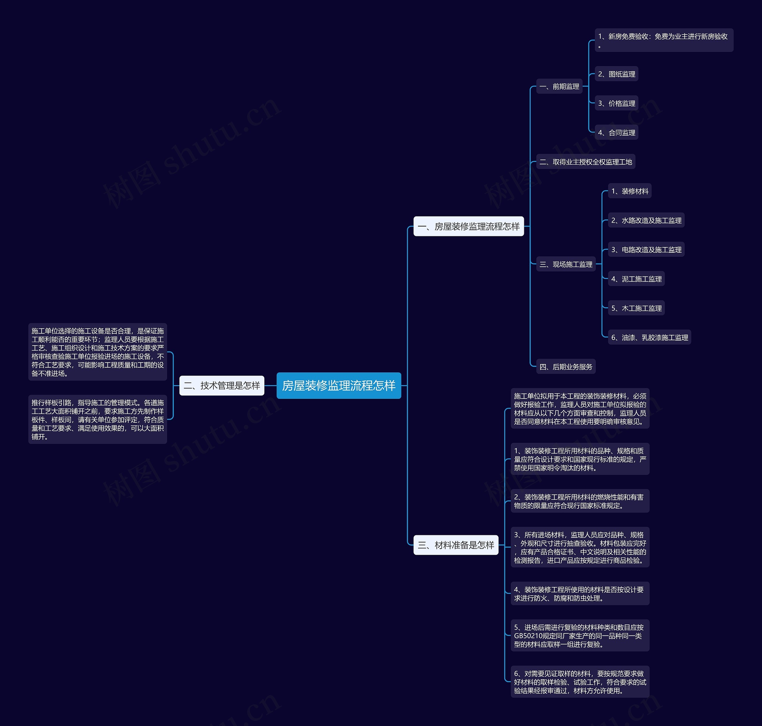 房屋装修监理流程怎样思维导图