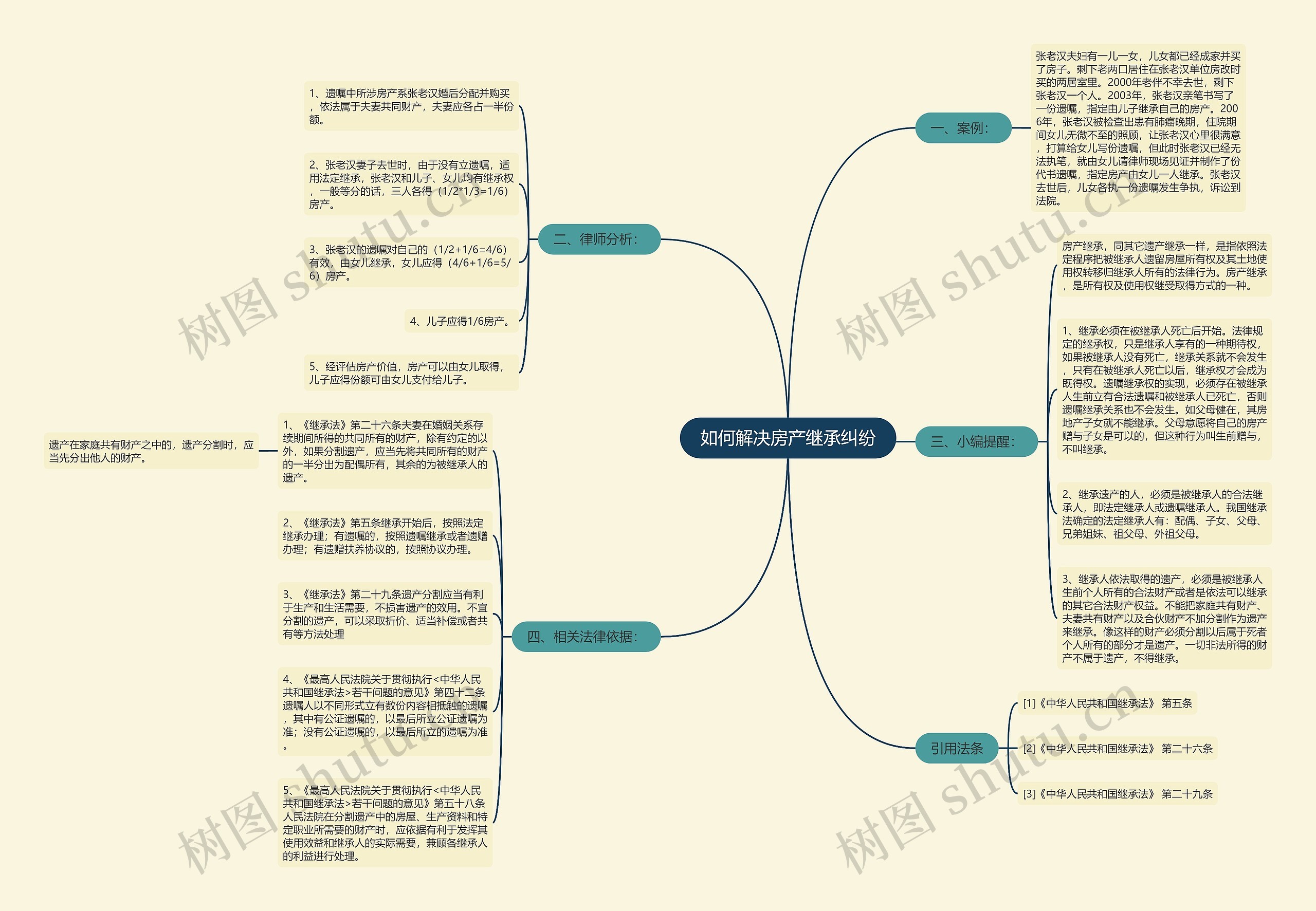 如何解决房产继承纠纷思维导图