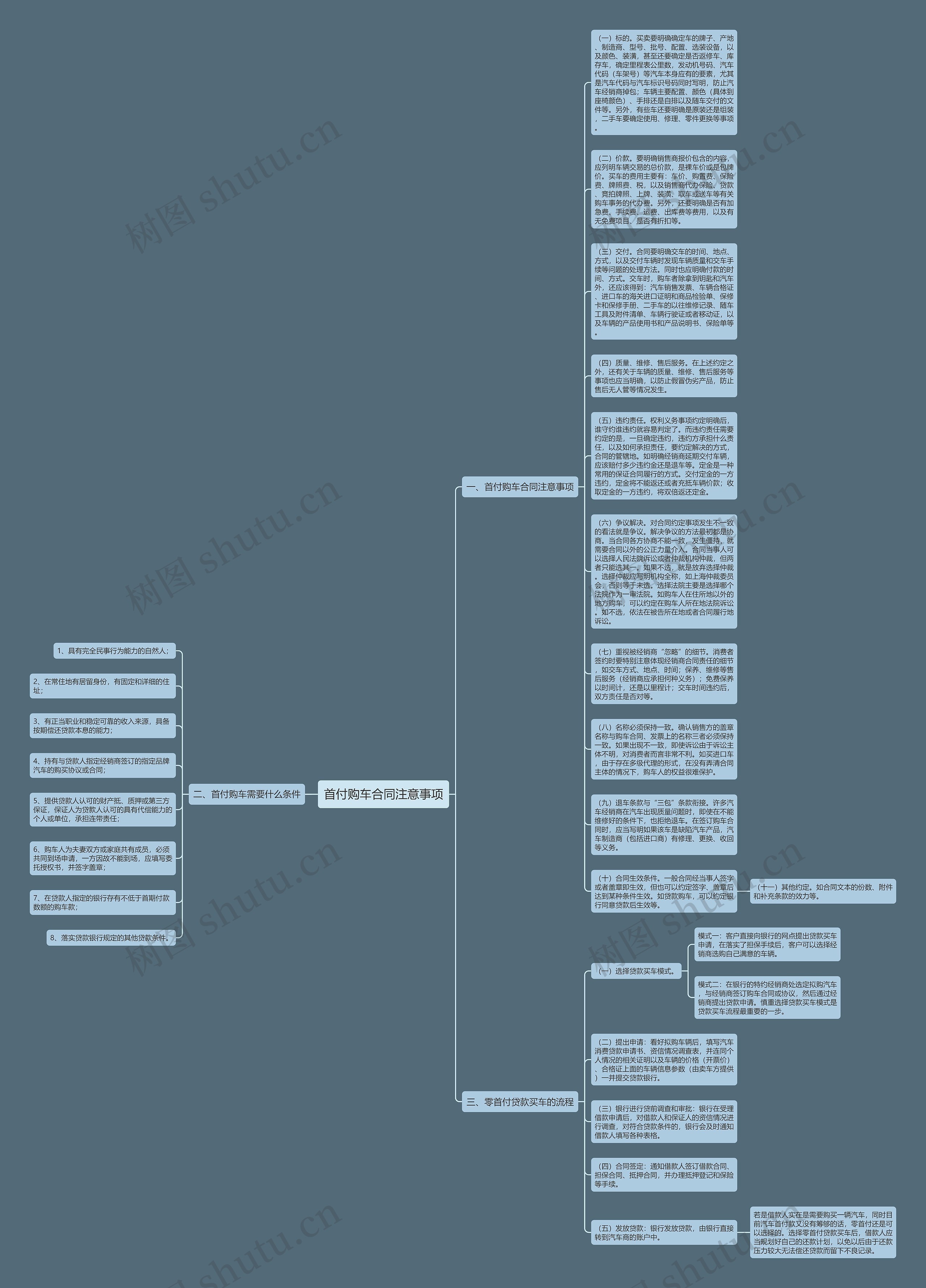 首付购车合同注意事项思维导图