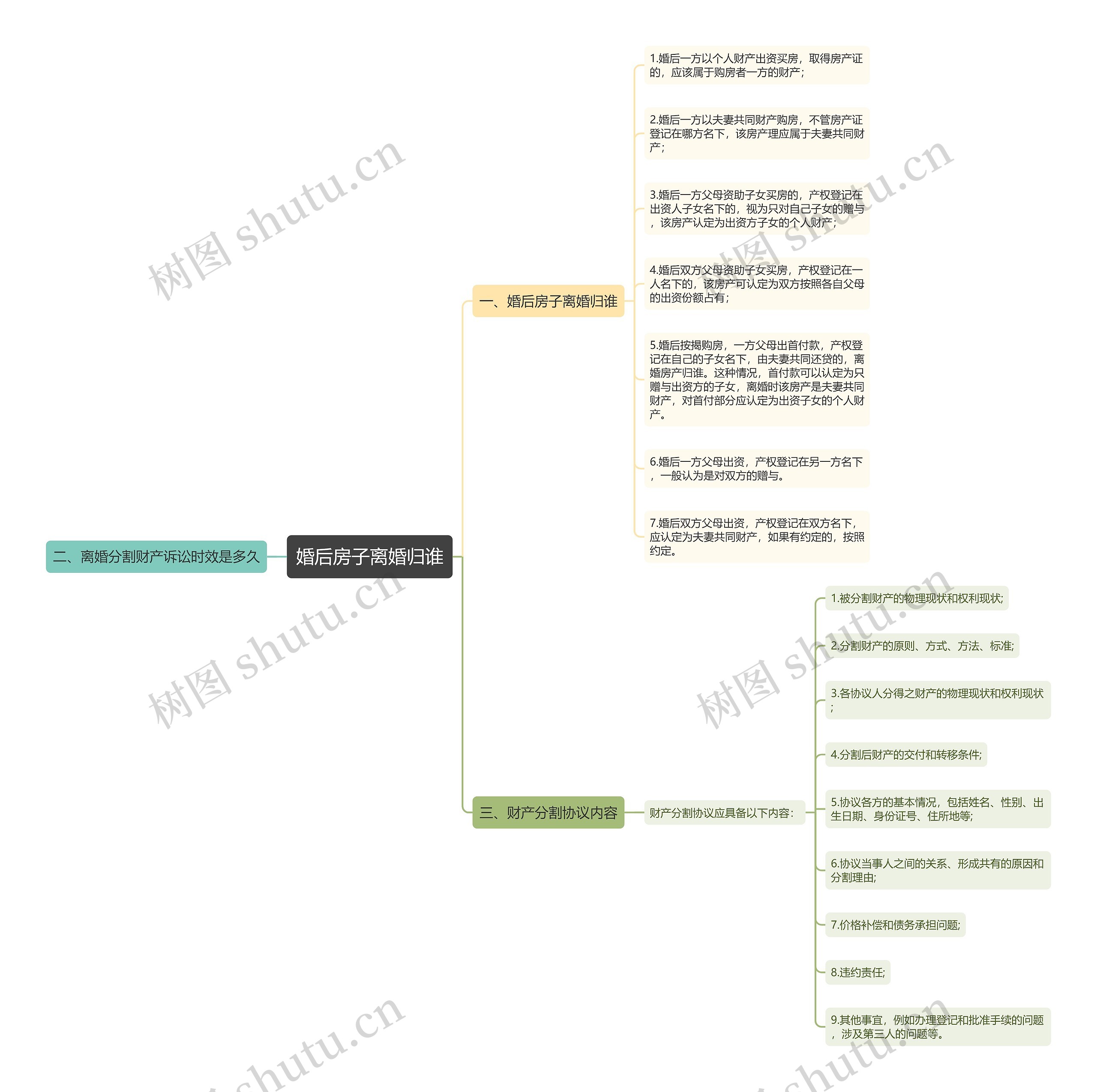 婚后房子离婚归谁思维导图