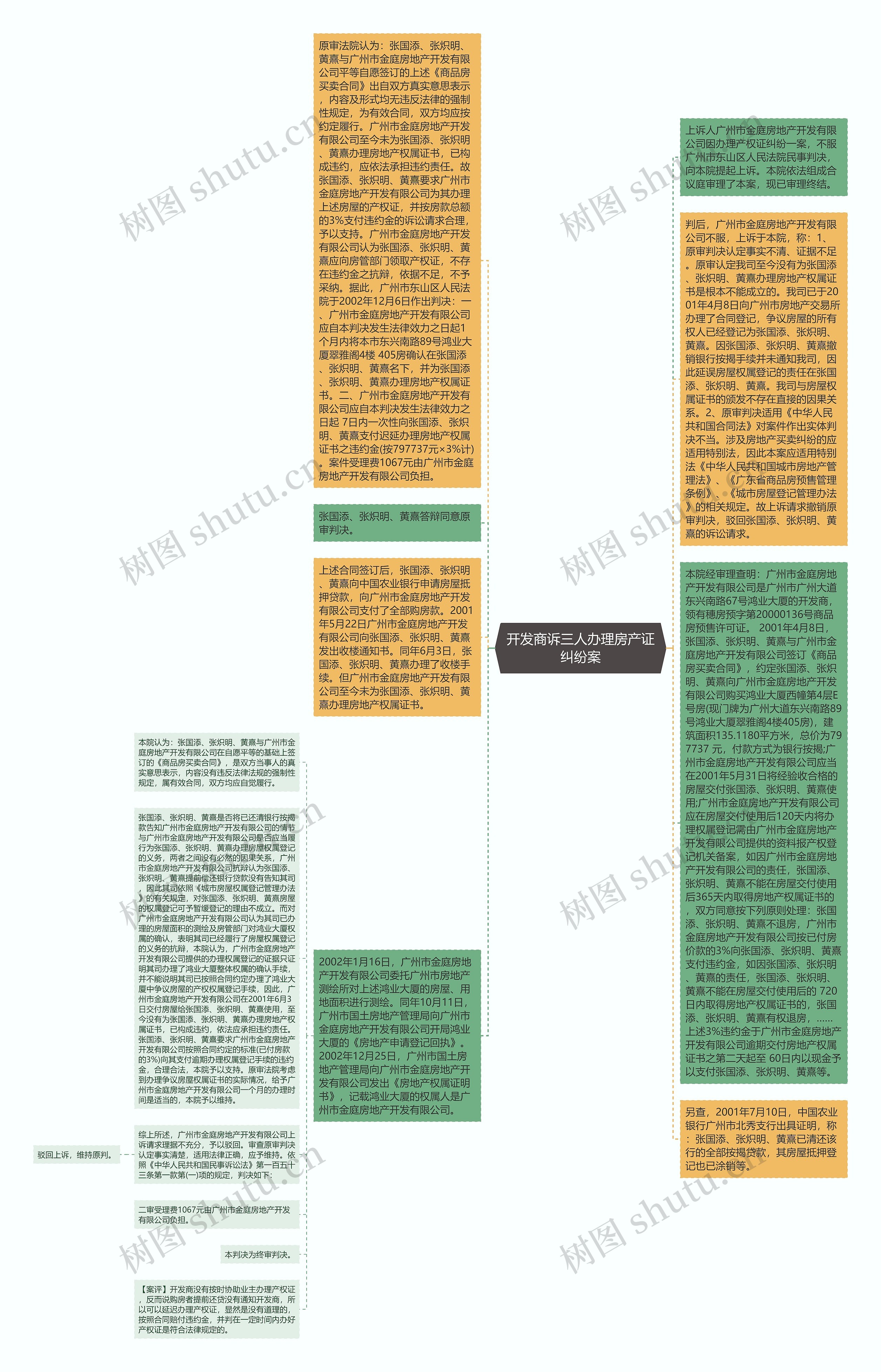 开发商诉三人办理房产证纠纷案思维导图