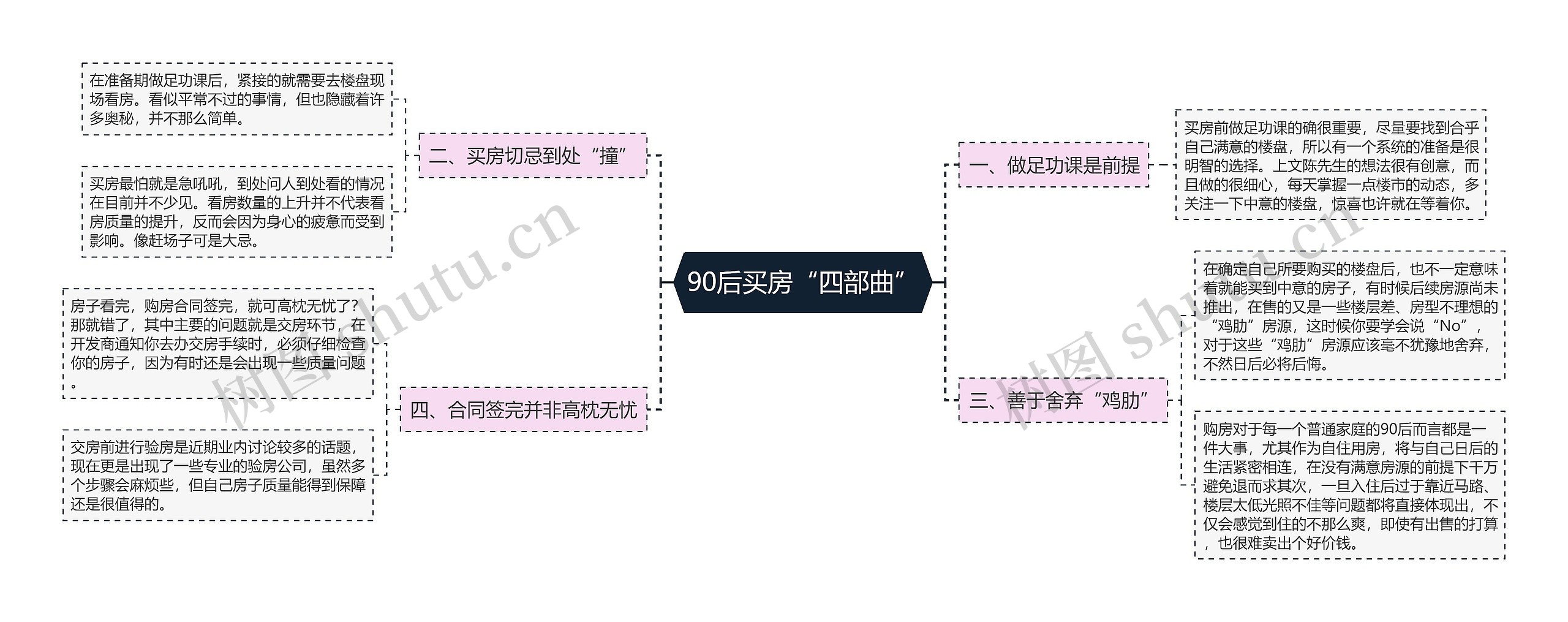 90后买房“四部曲”思维导图