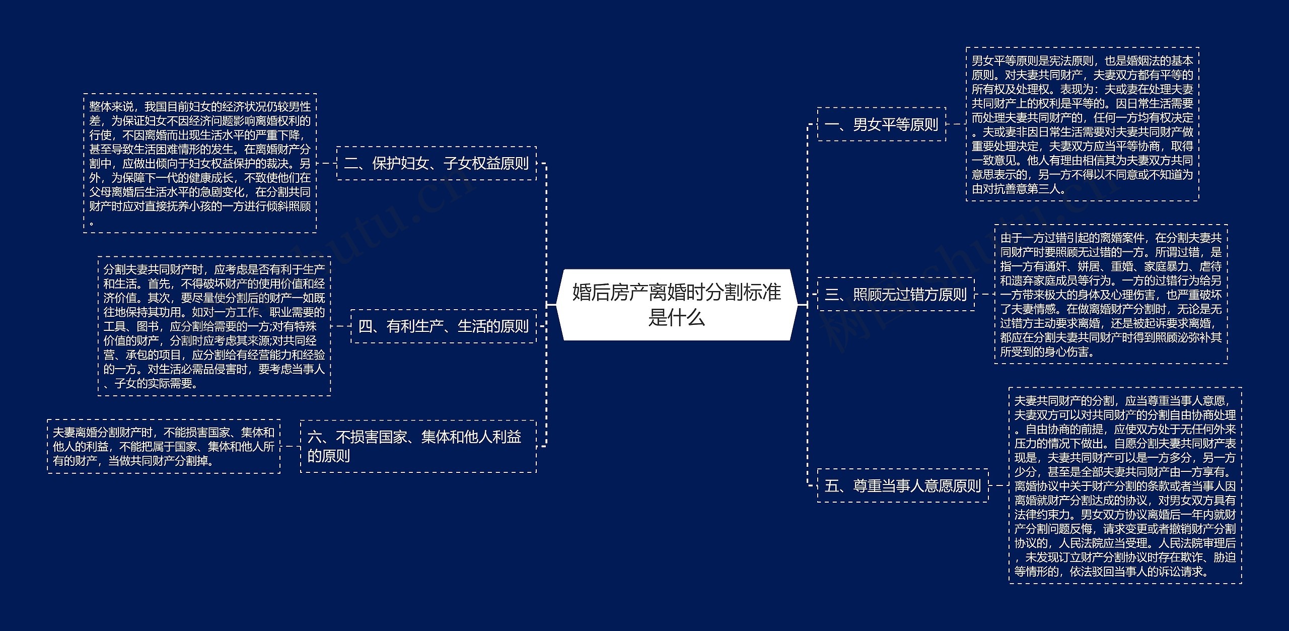 婚后房产离婚时分割标准是什么思维导图