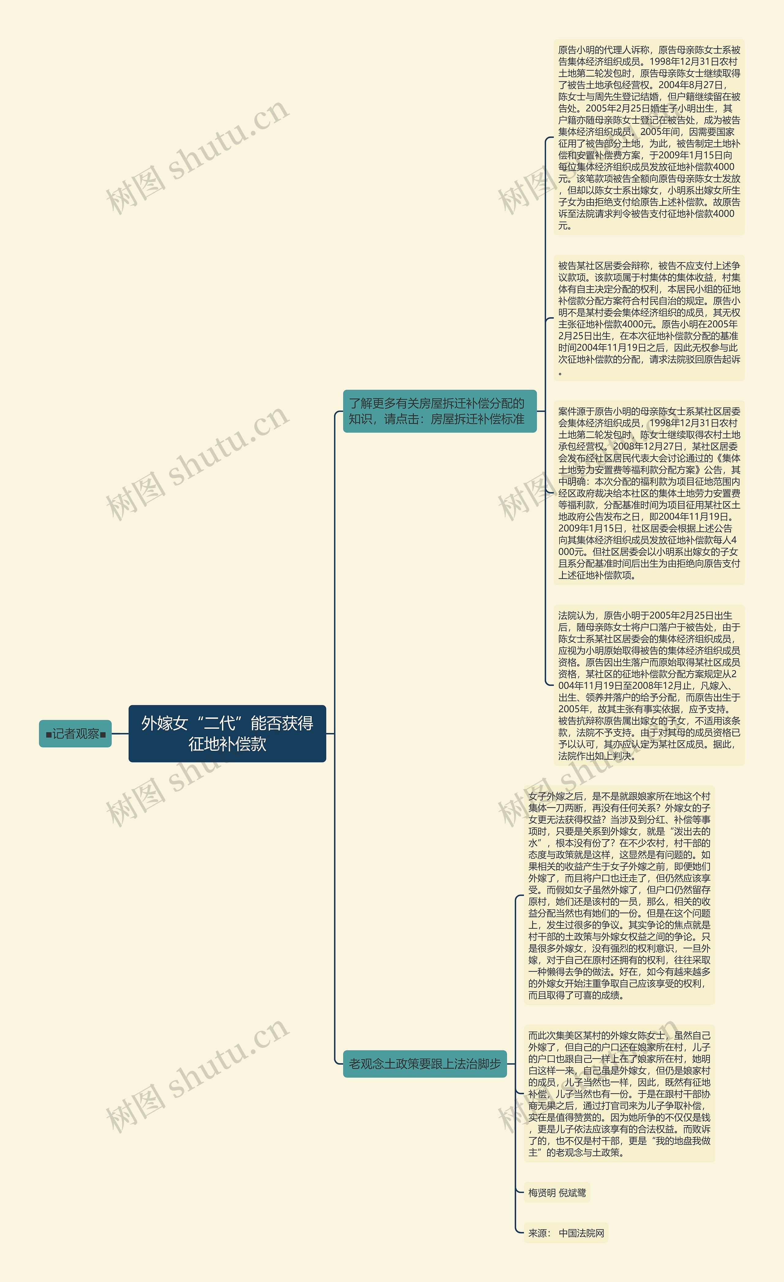 外嫁女“二代”能否获得征地补偿款思维导图