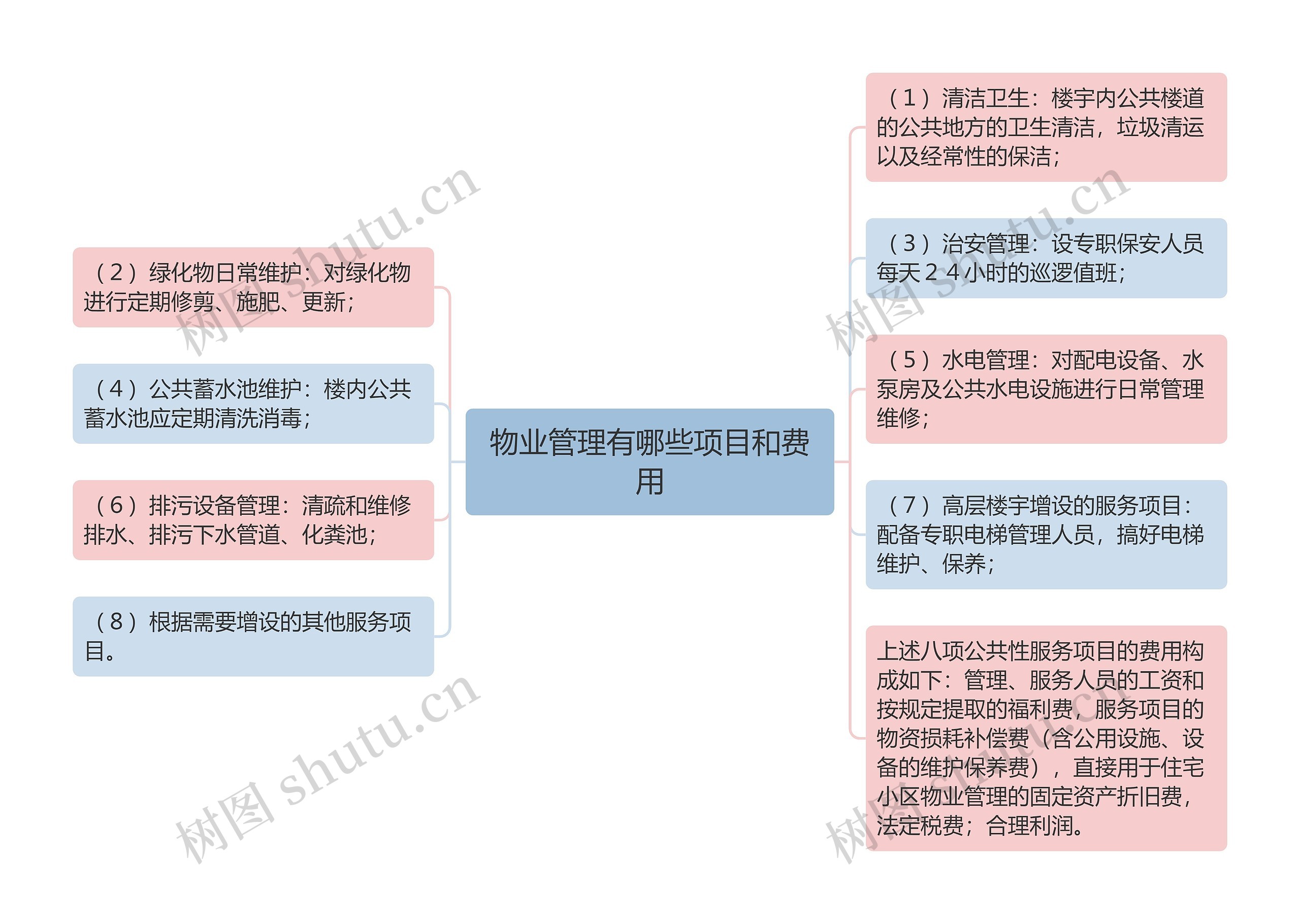 物业管理有哪些项目和费用思维导图