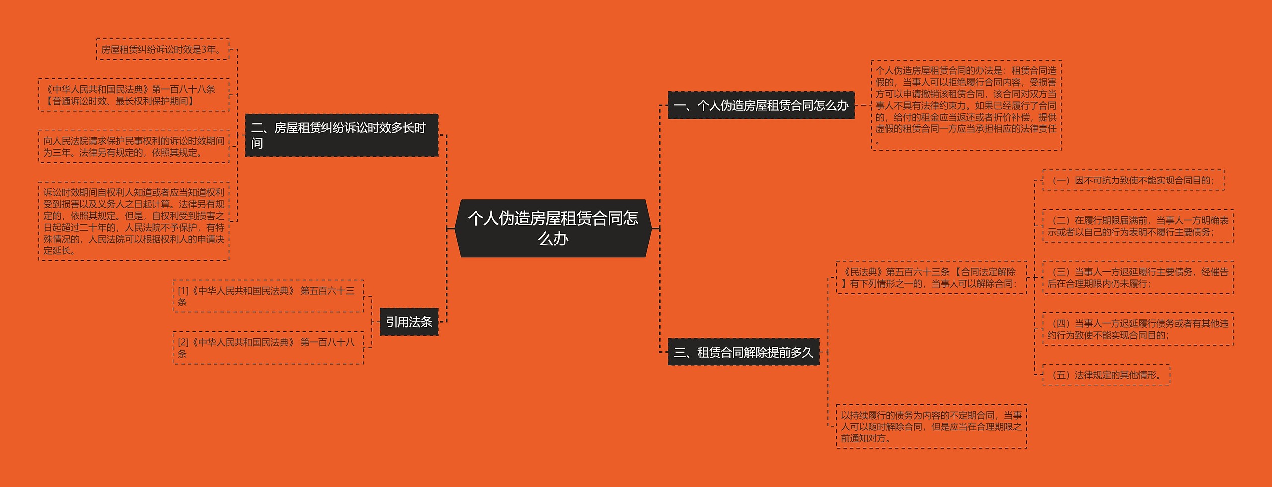 个人伪造房屋租赁合同怎么办思维导图