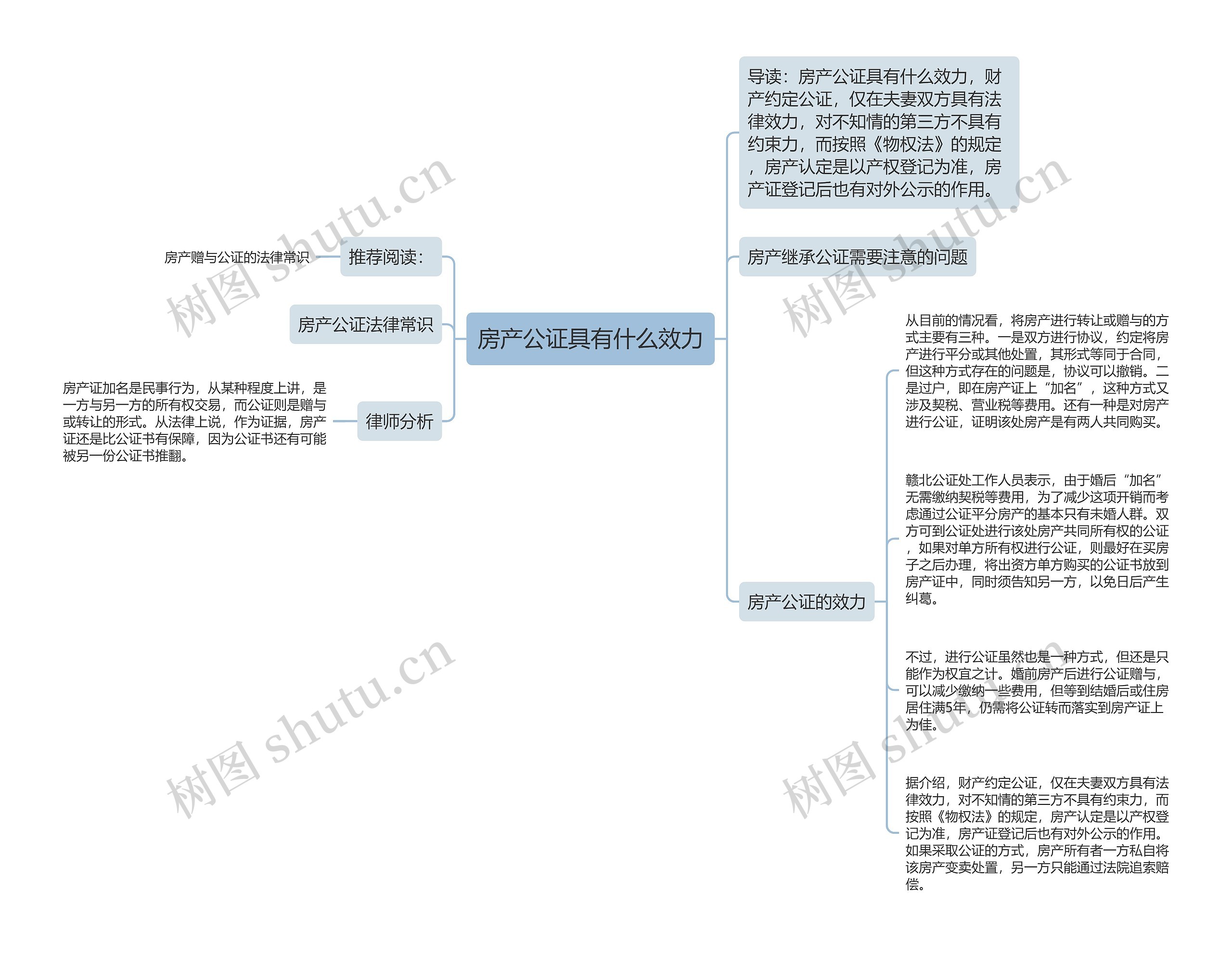 房产公证具有什么效力思维导图