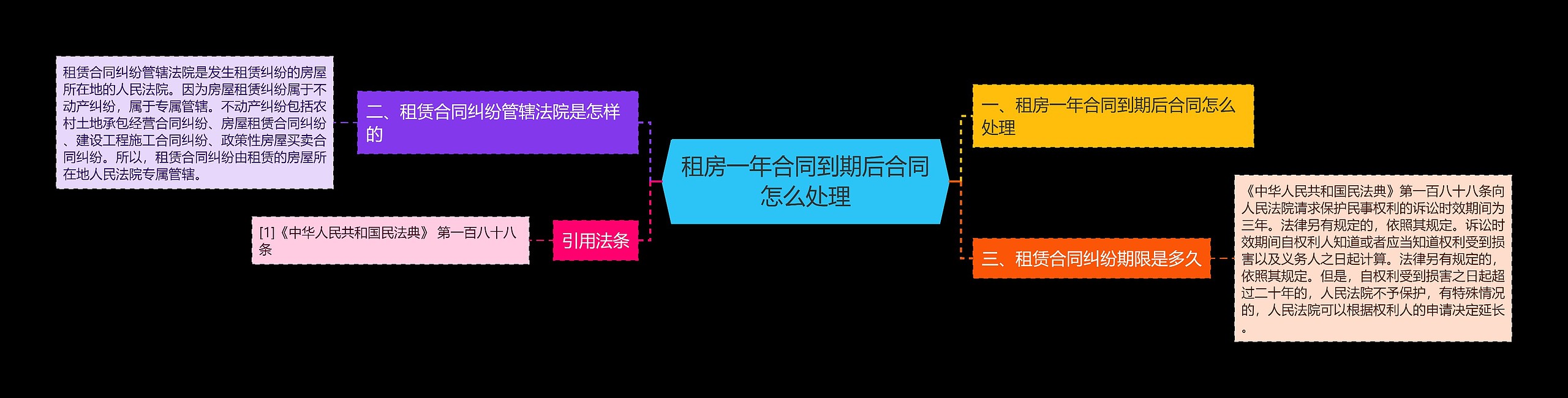 租房一年合同到期后合同怎么处理思维导图