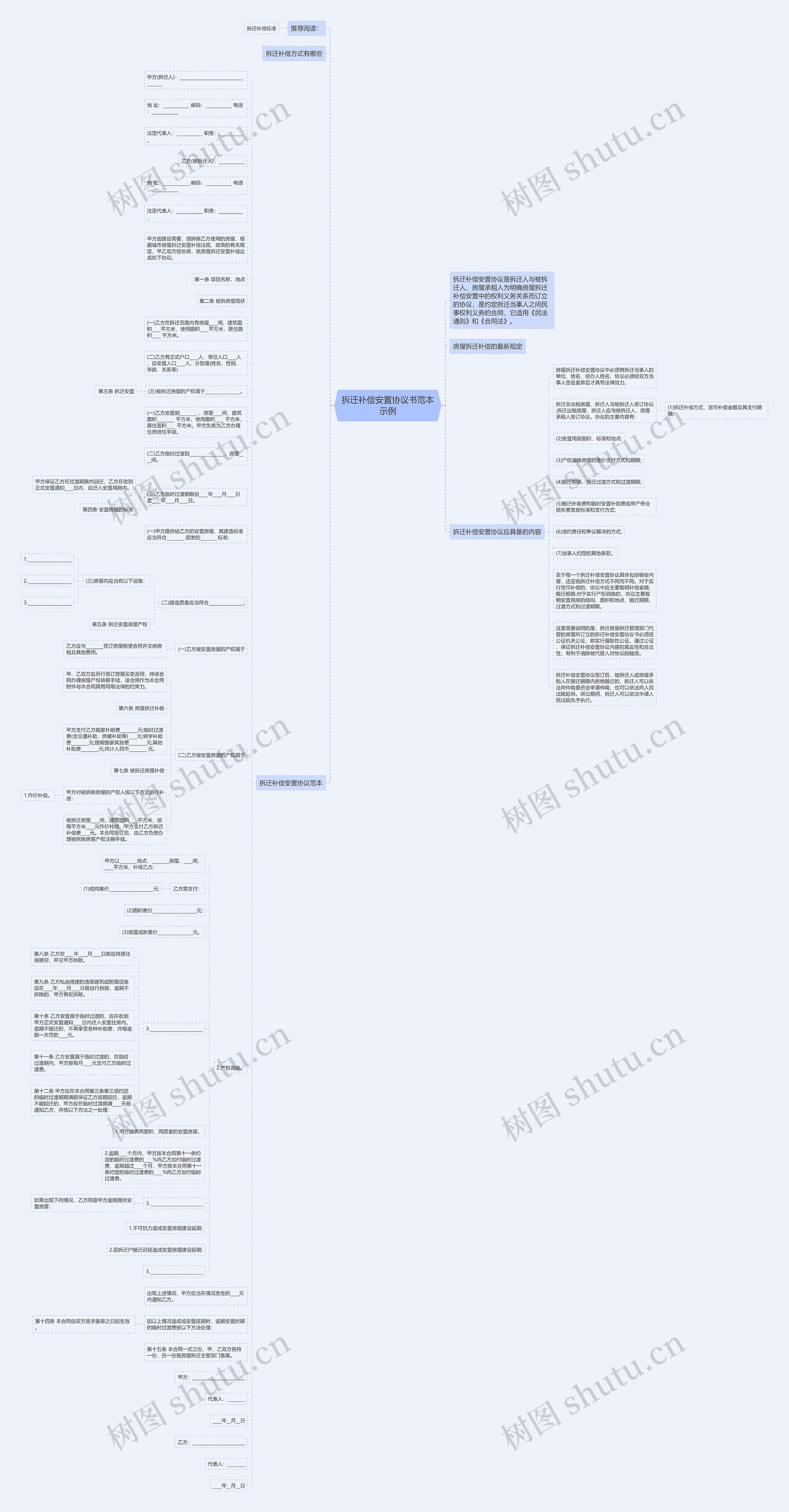 拆迁补偿安置协议书范本示例思维导图