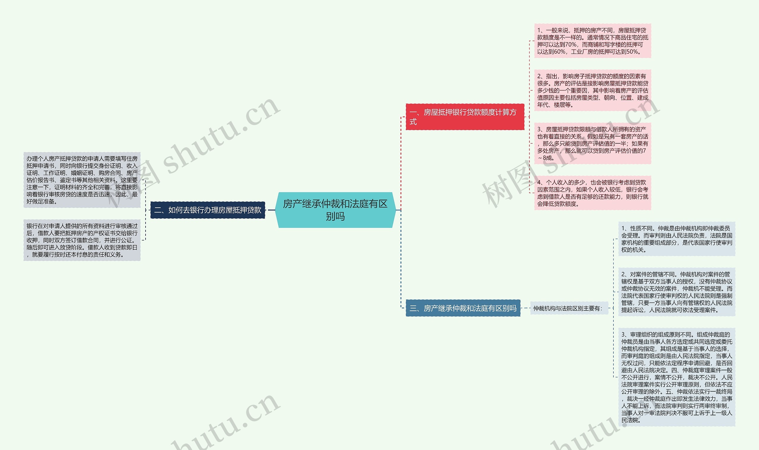 房产继承仲裁和法庭有区别吗思维导图