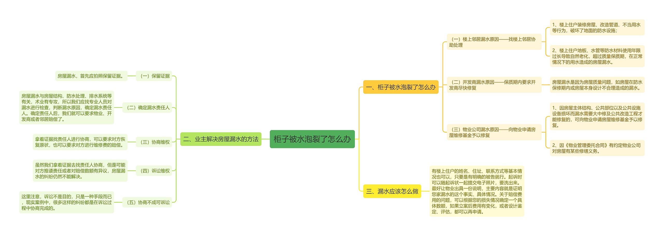 柜子被水泡裂了怎么办思维导图