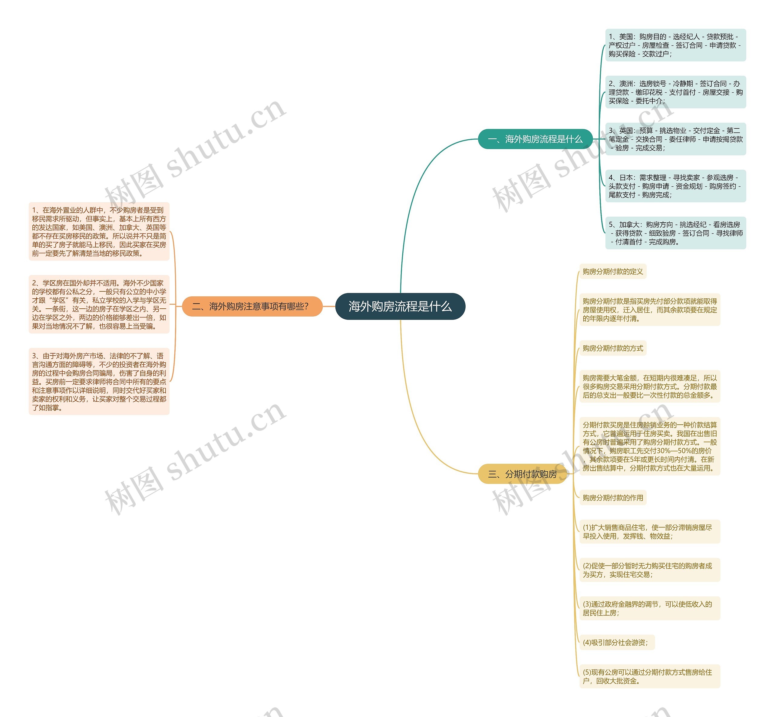 海外购房流程是什么思维导图