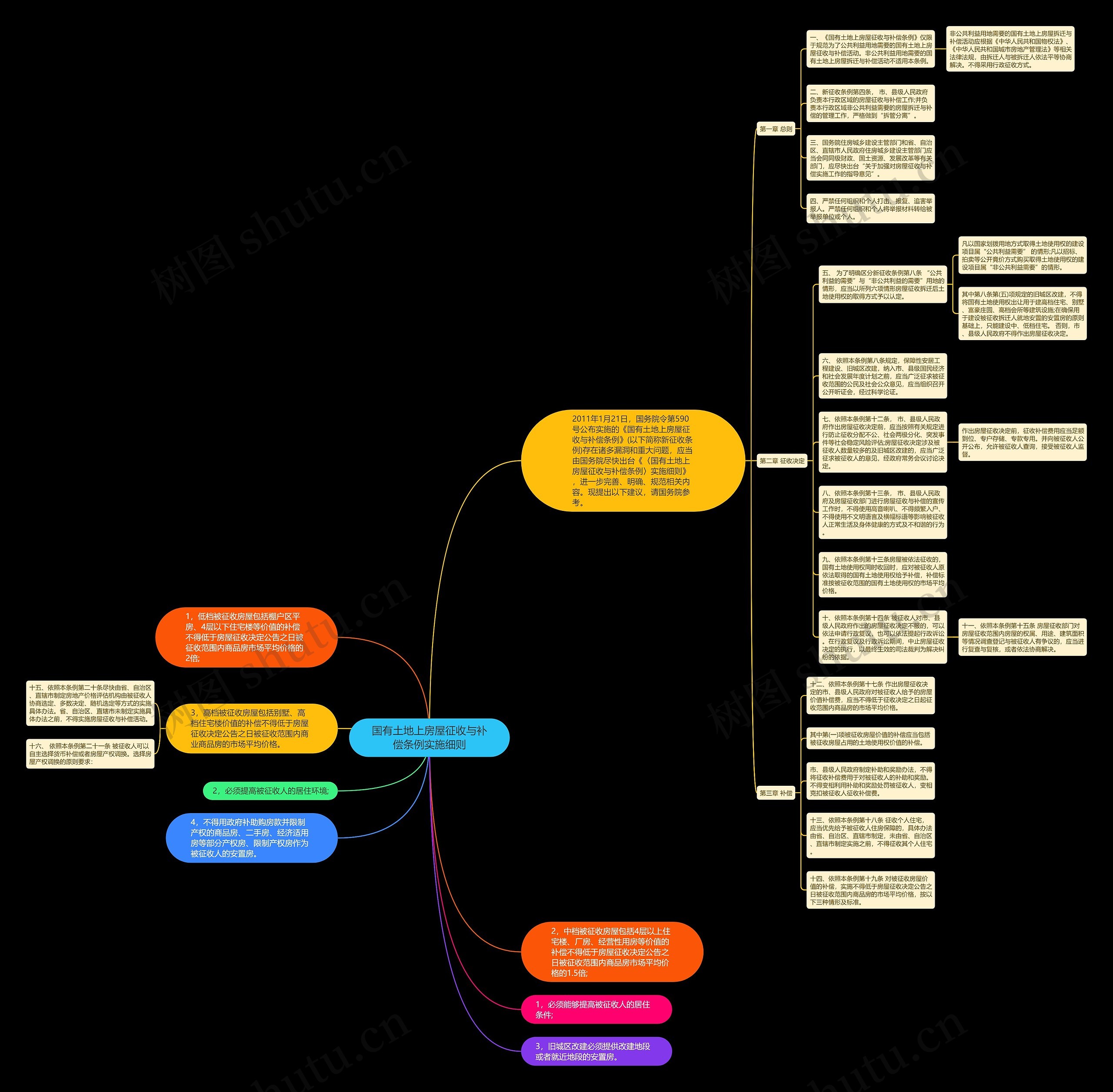 国有土地上房屋征收与补偿条例实施细则思维导图