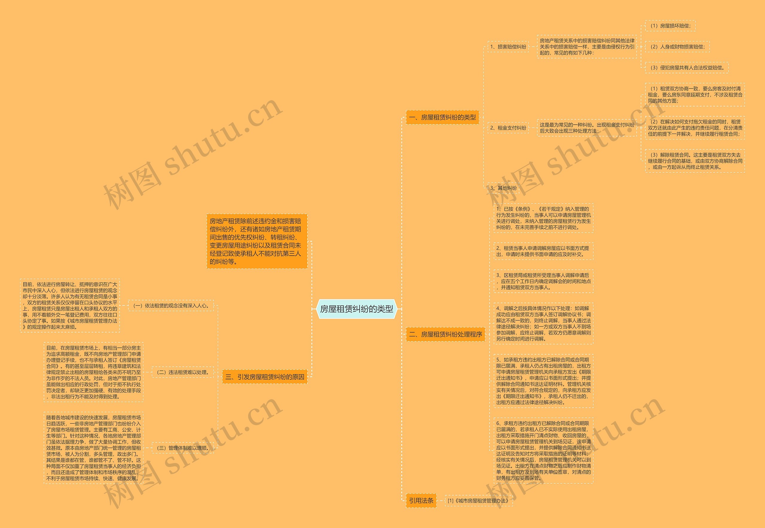 房屋租赁纠纷的类型思维导图