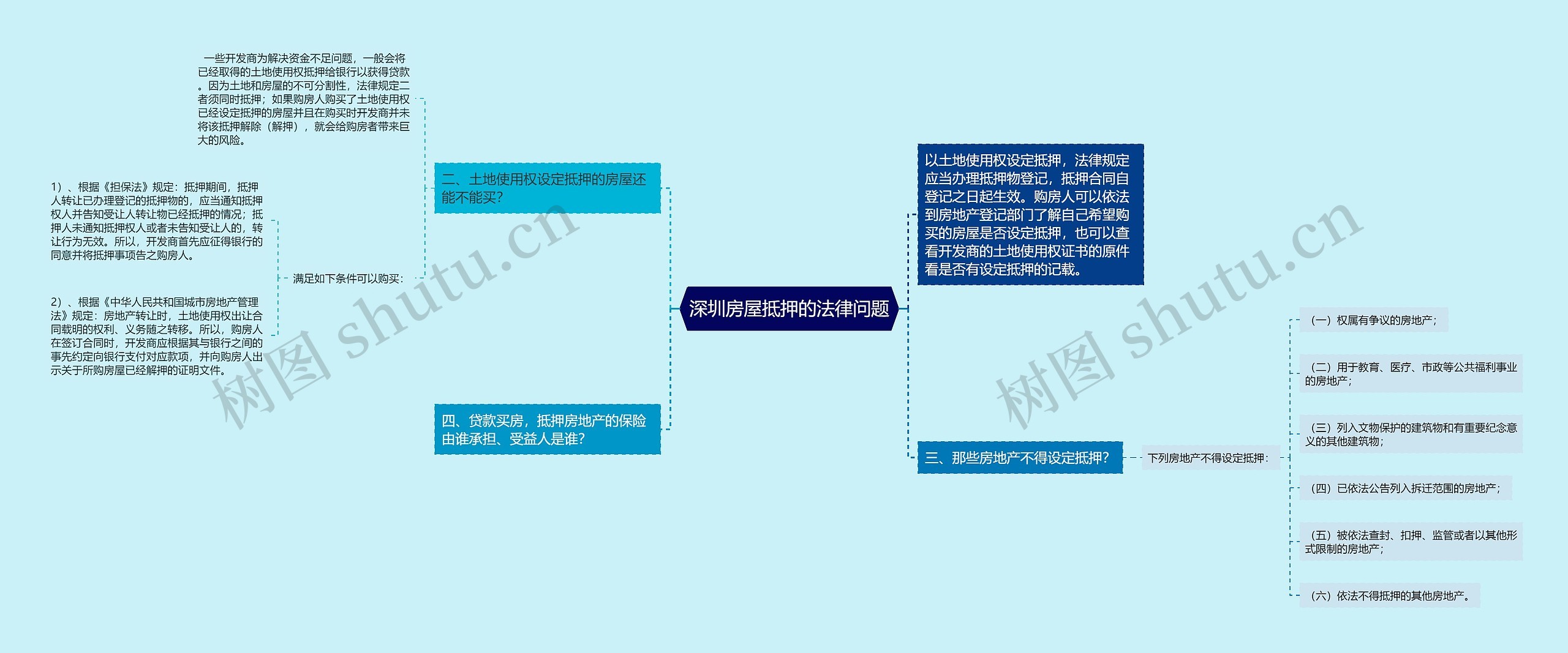 深圳房屋抵押的法律问题思维导图