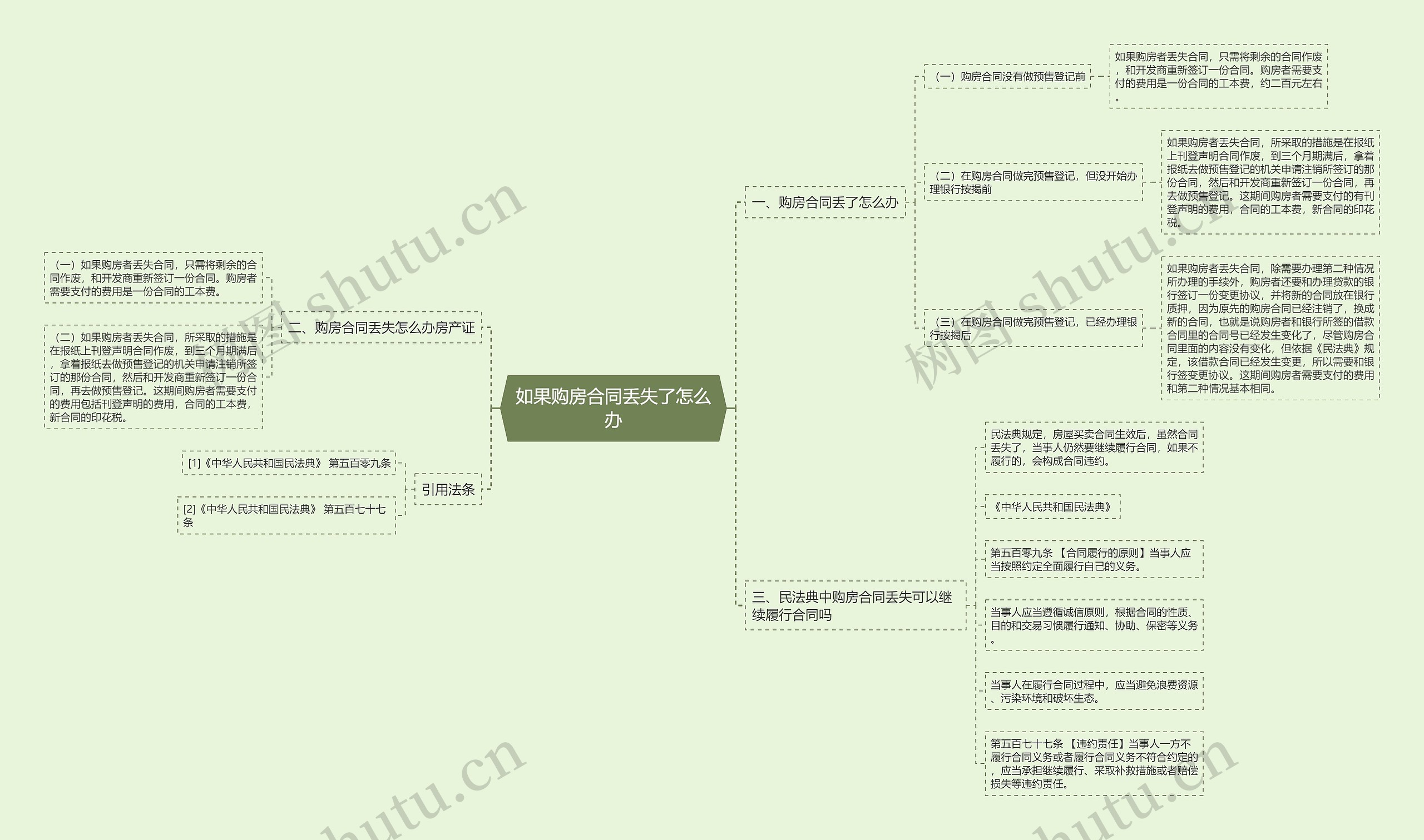 如果购房合同丢失了怎么办思维导图