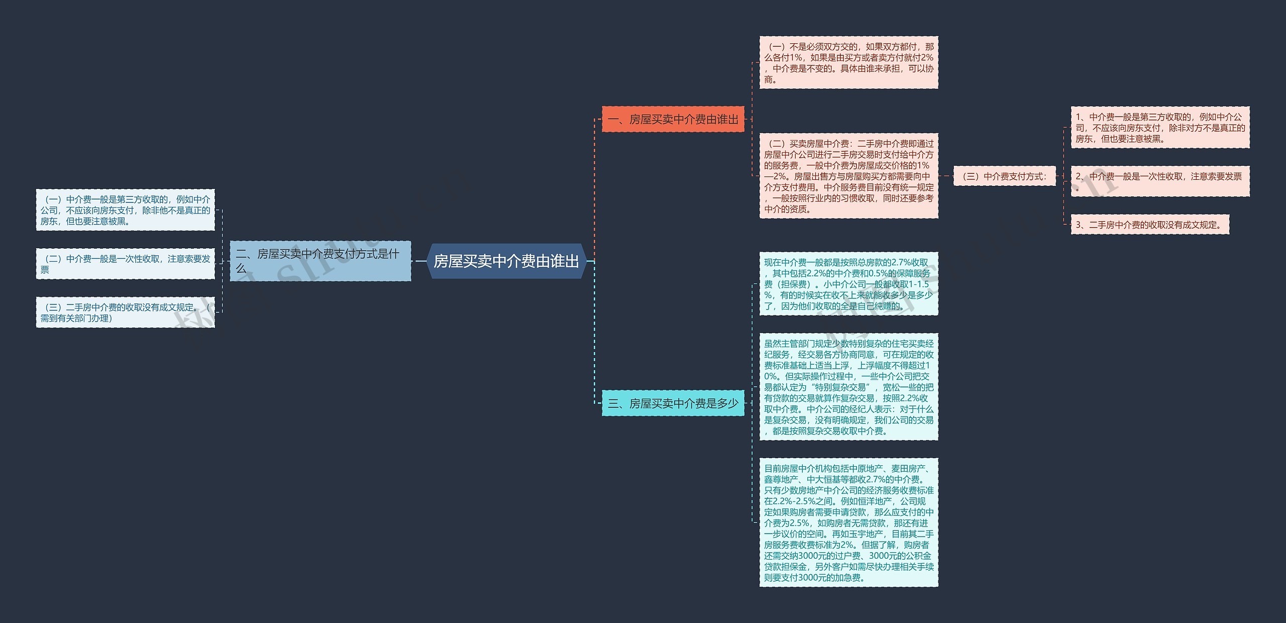 房屋买卖中介费由谁出思维导图