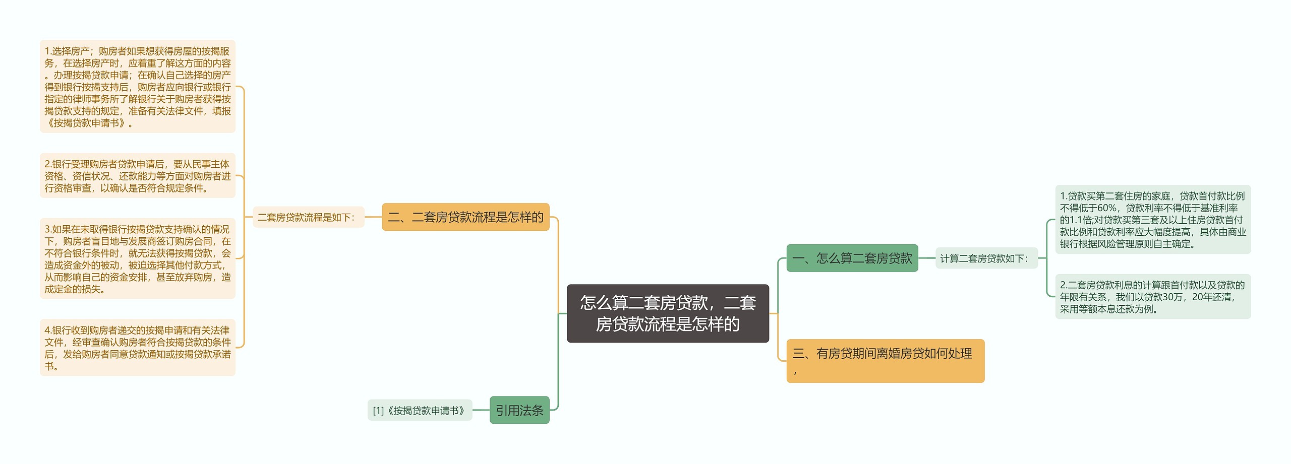 怎么算二套房贷款，二套房贷款流程是怎样的思维导图