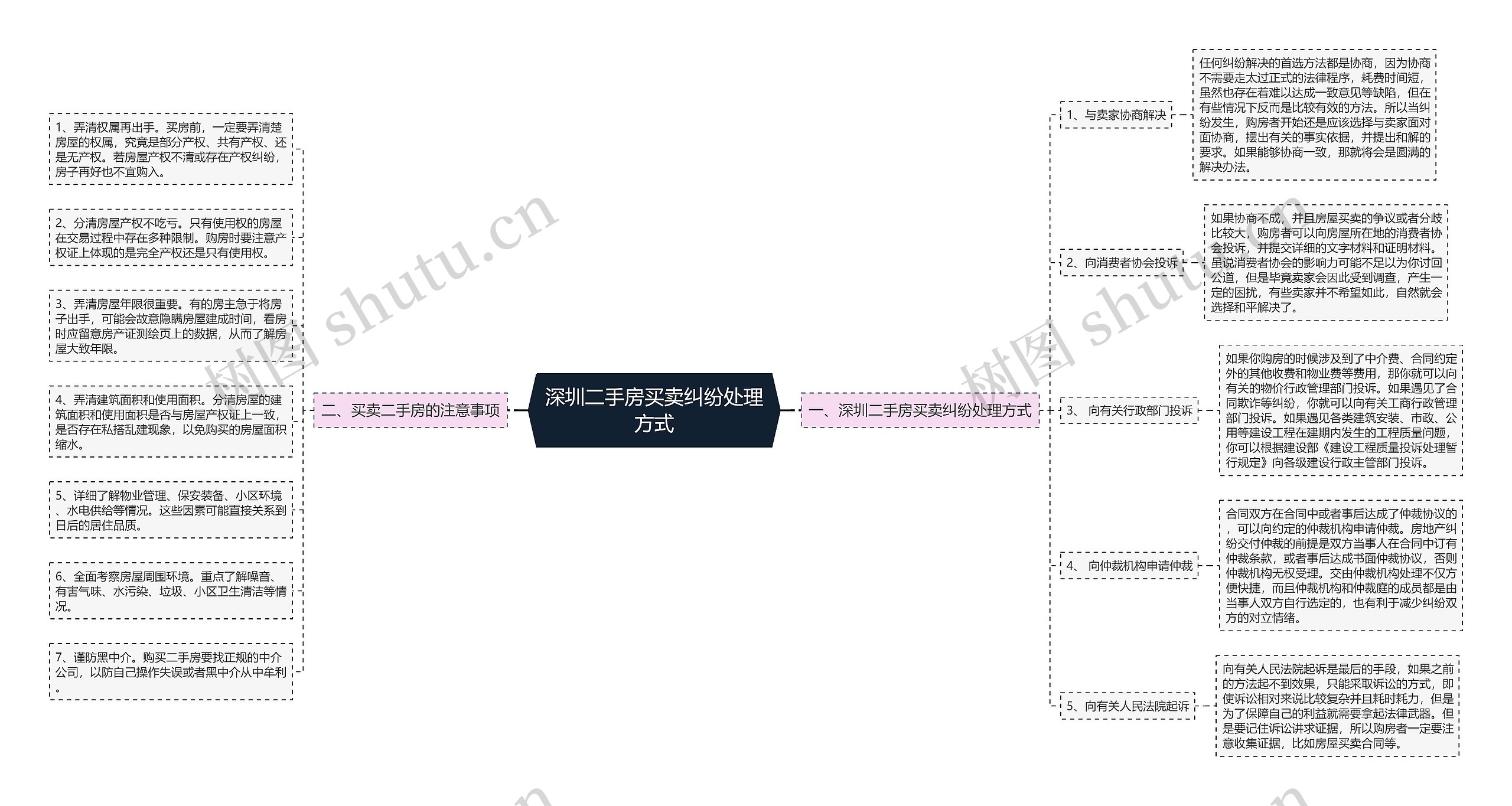 深圳二手房买卖纠纷处理方式